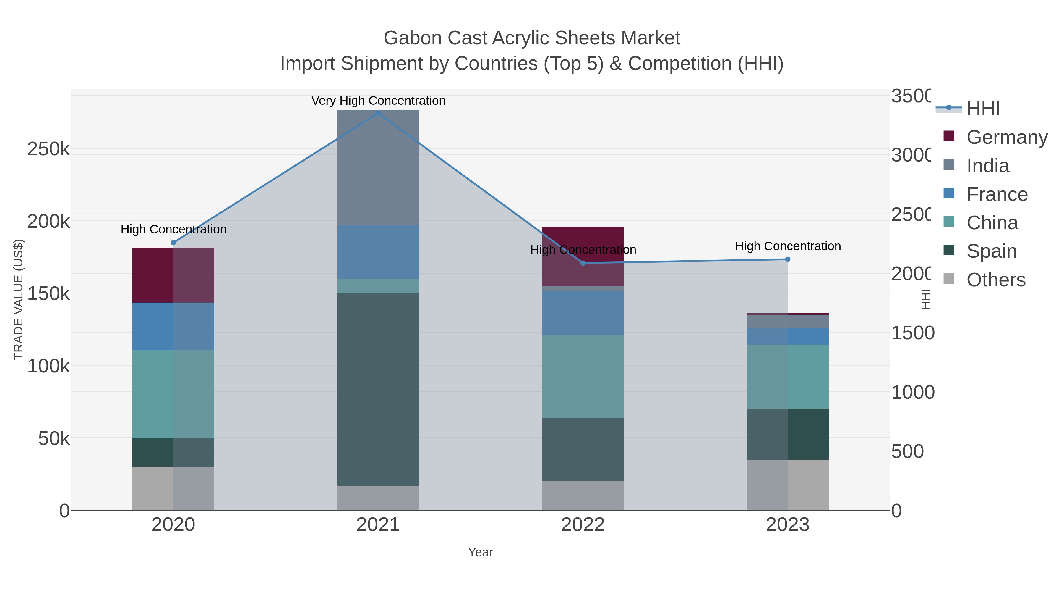Gabon Cast Acrylic Sheets Market Import Shipment by Countries (Top 5) & Competition (HHI)