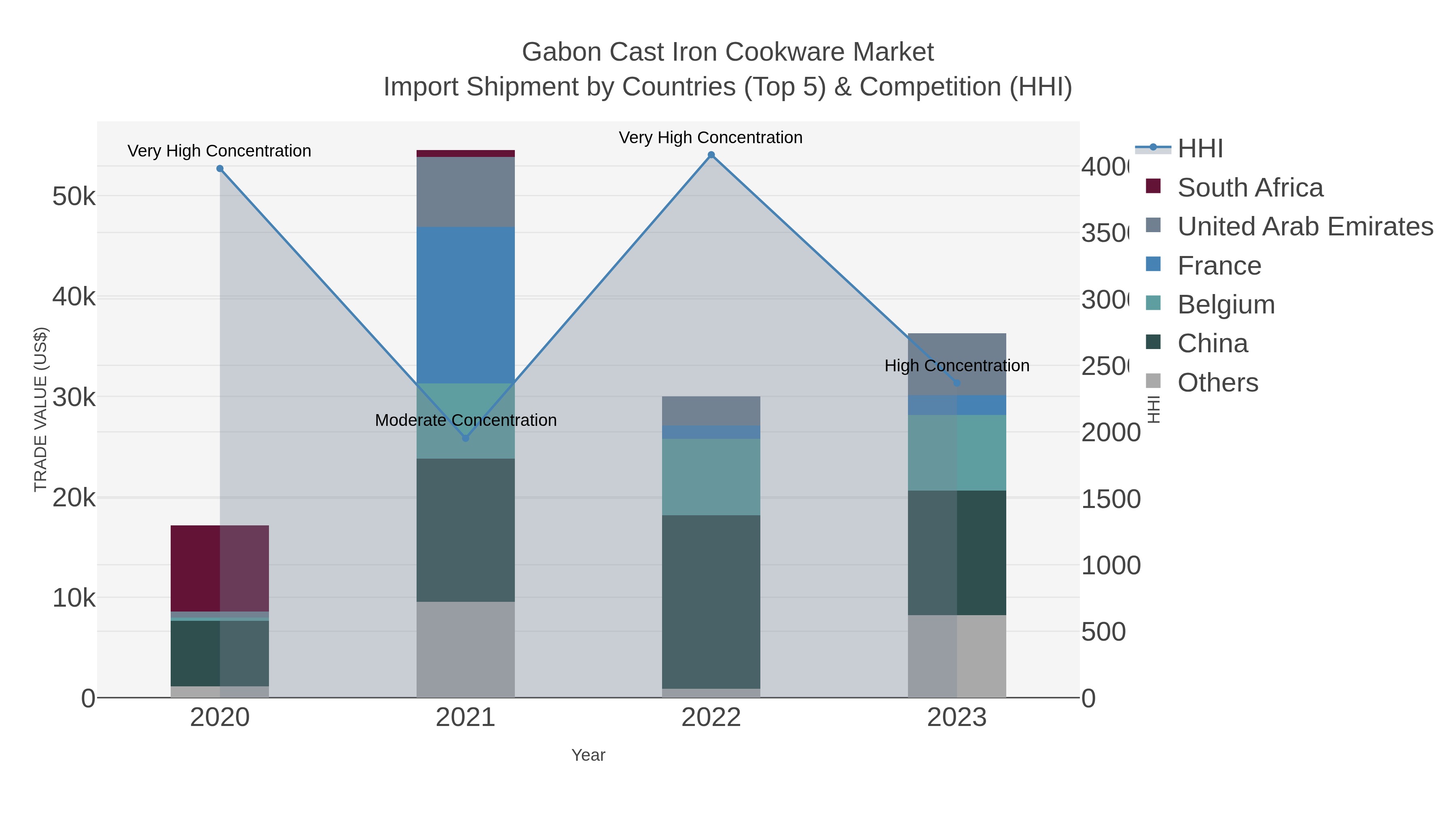 Gabon Cast Iron Cookware Market Import Shipment by Countries (Top 5) & Competition (HHI)