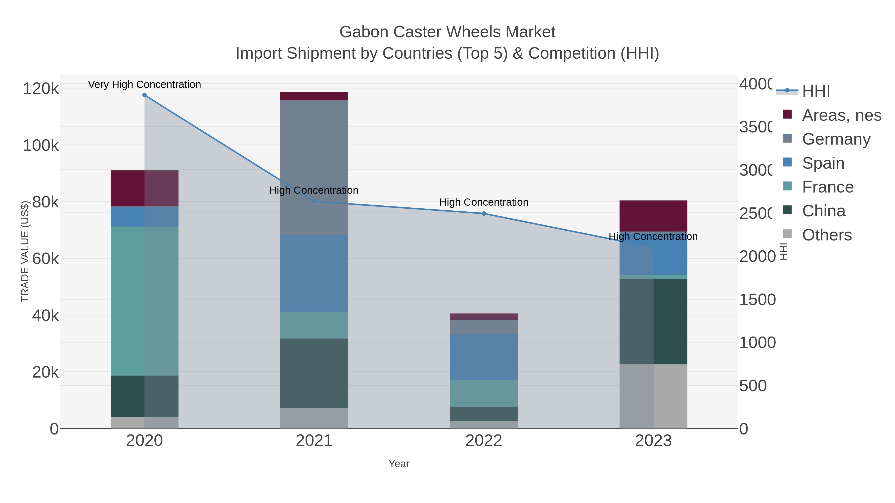 Gabon Caster Wheels Market Import Shipment by Countries (Top 5) & Competition (HHI)