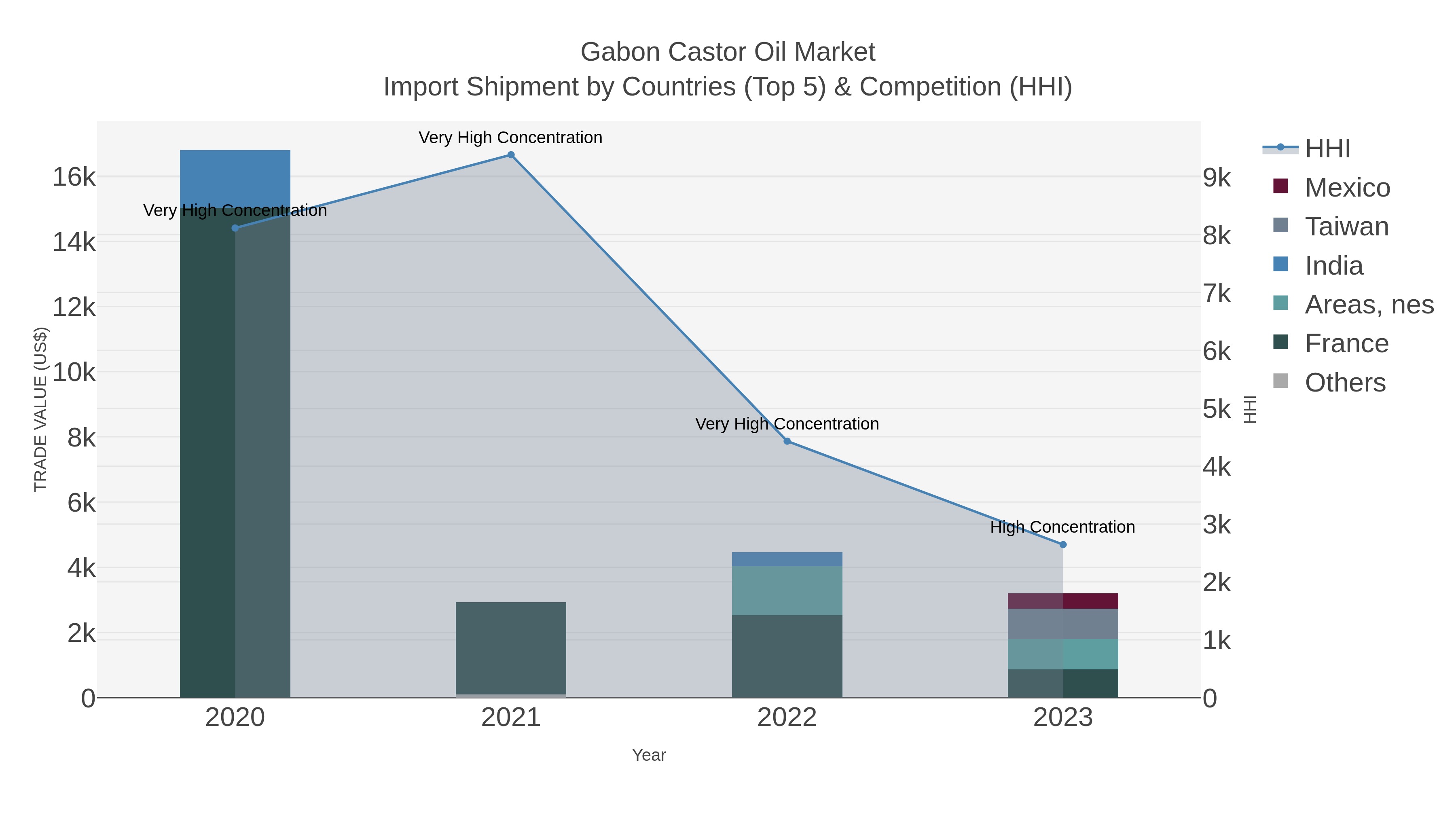 Gabon Castor Oil Market Import Shipment by Countries (Top 5) & Competition (HHI)