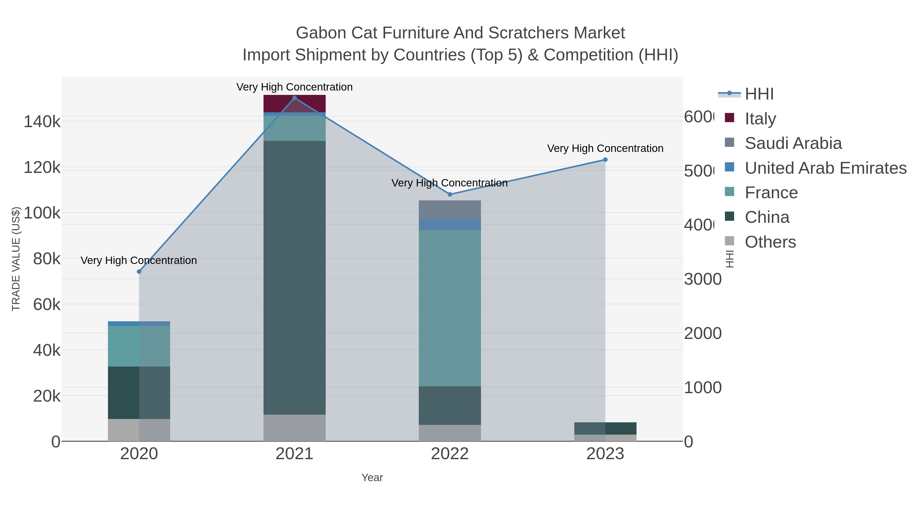 Gabon Cat Furniture And Scratchers Market Import Shipment by Countries (Top 5) & Competition (HHI)