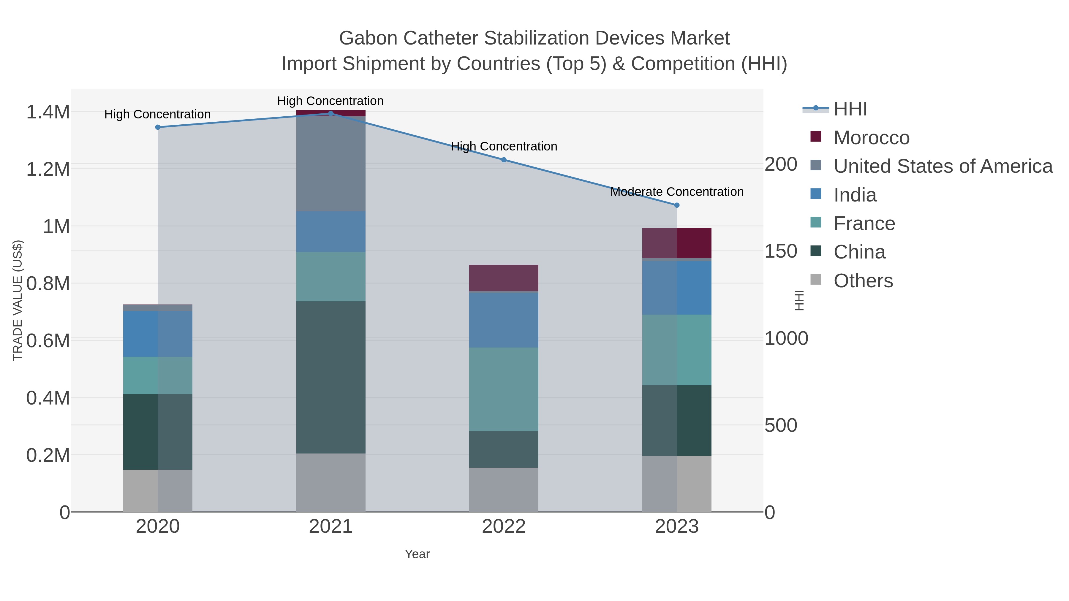 Gabon Catheter Stabilization Devices Market Import Shipment by Countries (Top 5) & Competition (HHI)