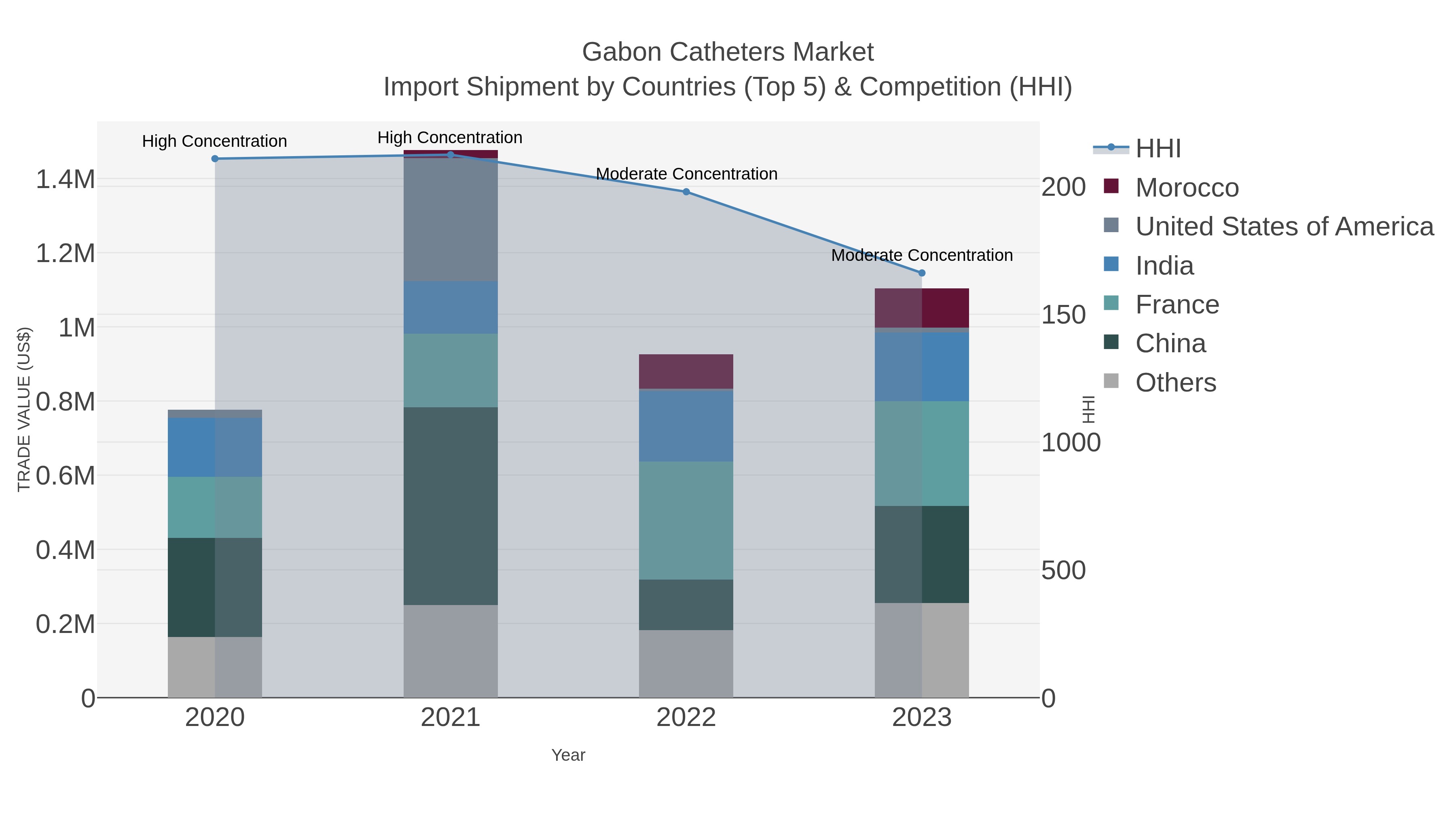 Gabon Catheters Market Import Shipment by Countries (Top 5) & Competition (HHI)