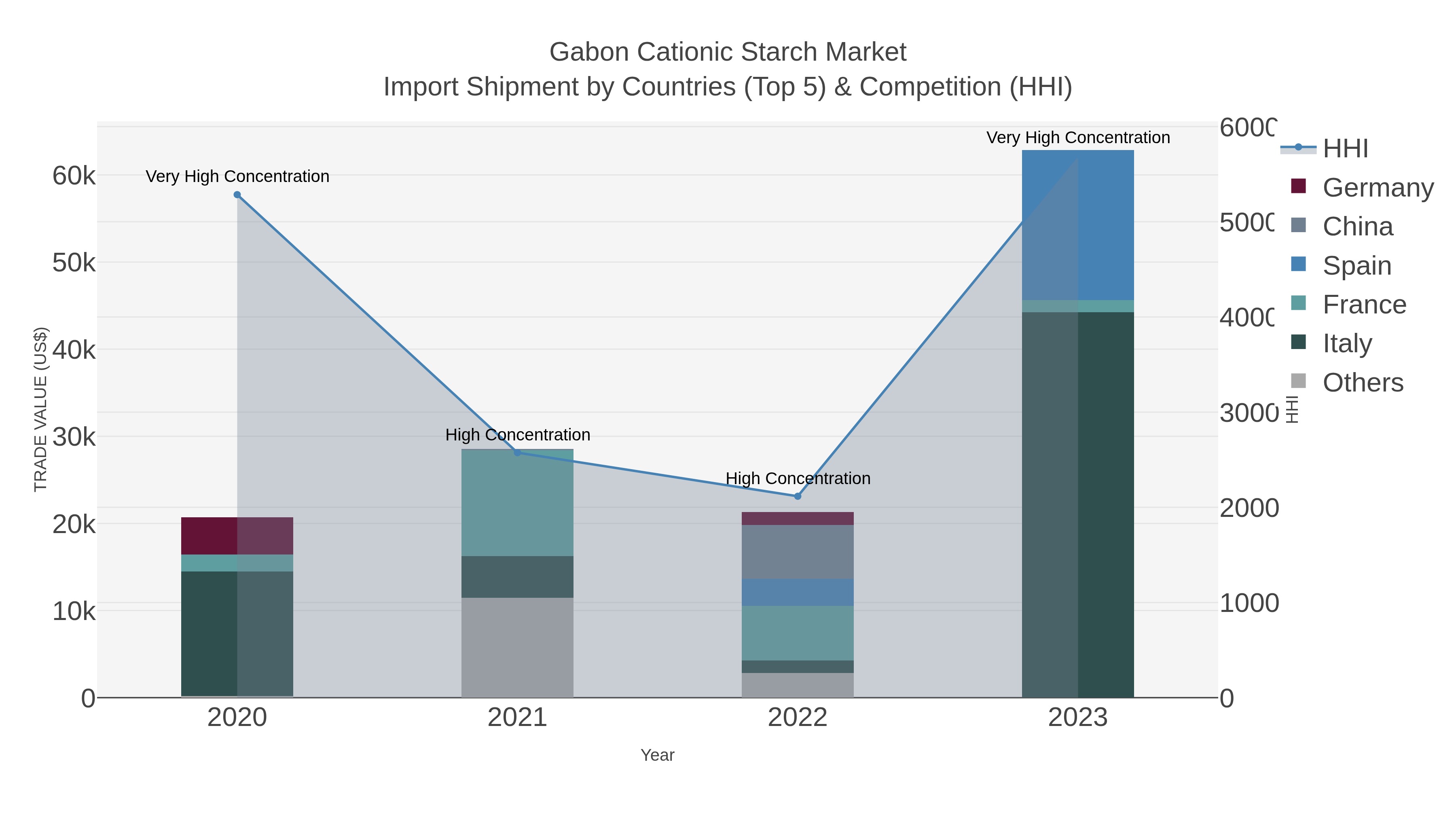 Gabon Cationic Starch Market Import Shipment by Countries (Top 5) & Competition (HHI)