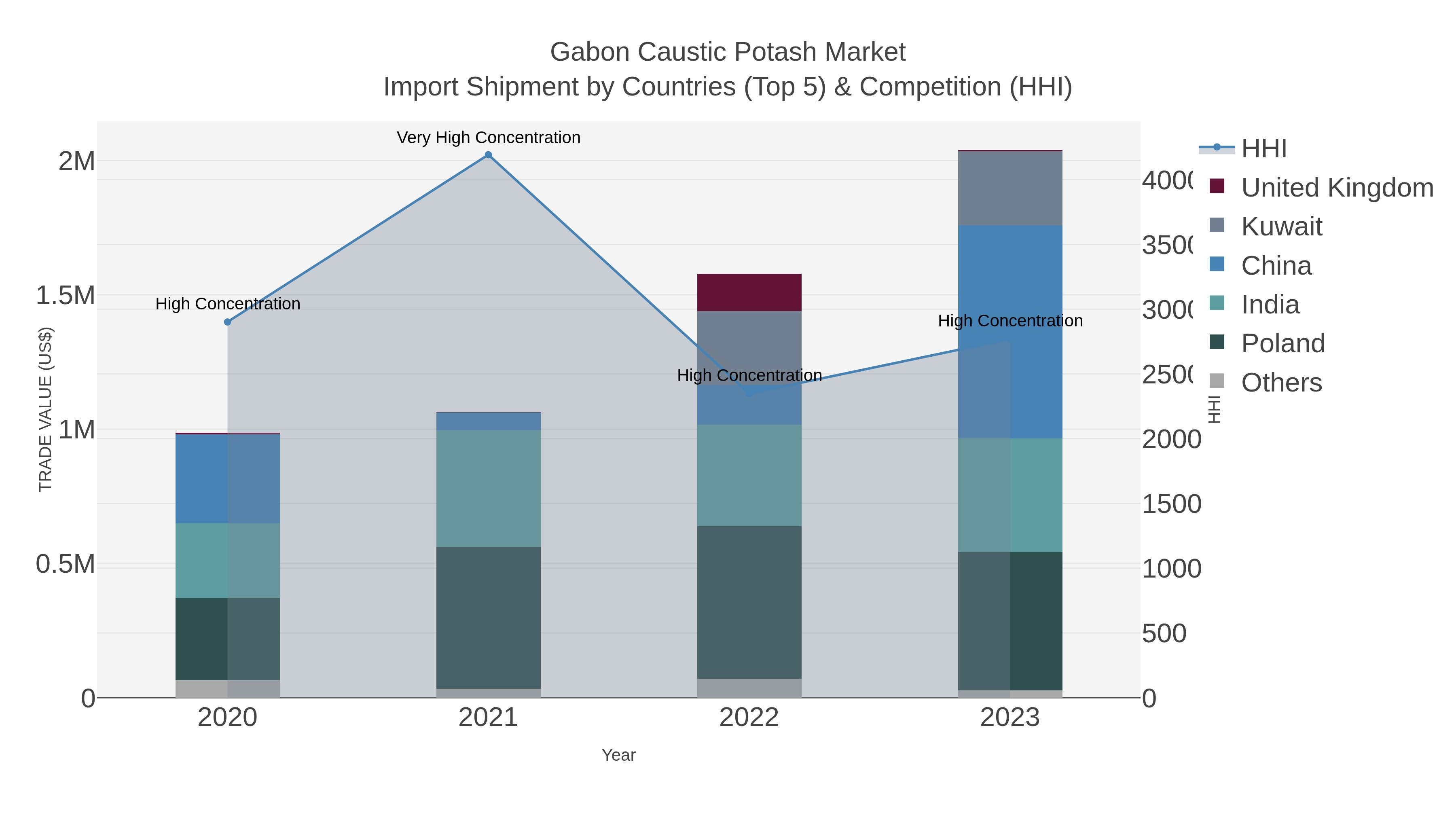 Gabon Caustic Potash Market Import Shipment by Countries (Top 5) & Competition (HHI)