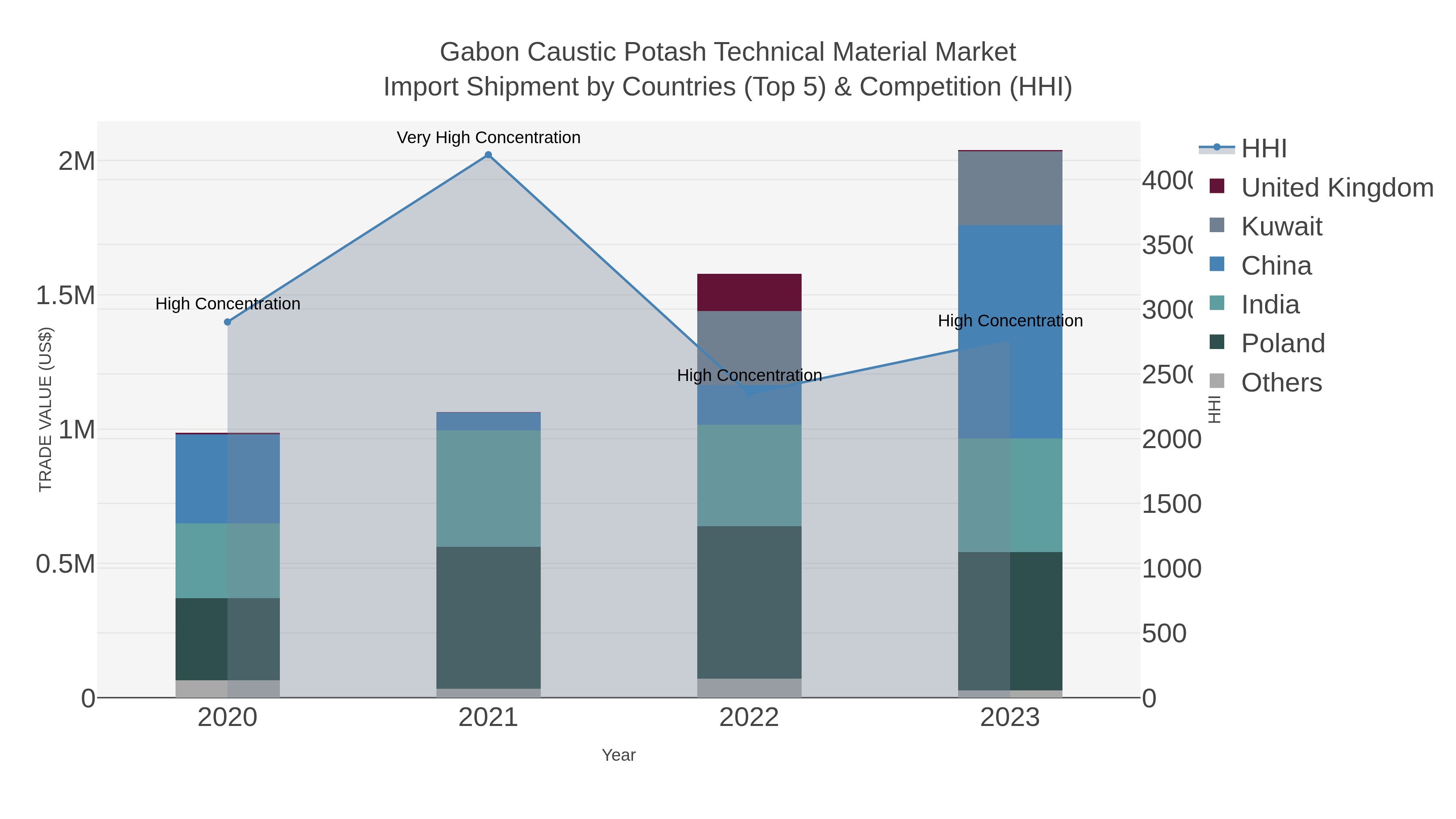 Gabon Caustic Potash Technical Material Market Import Shipment by Countries (Top 5) & Competition (HHI)