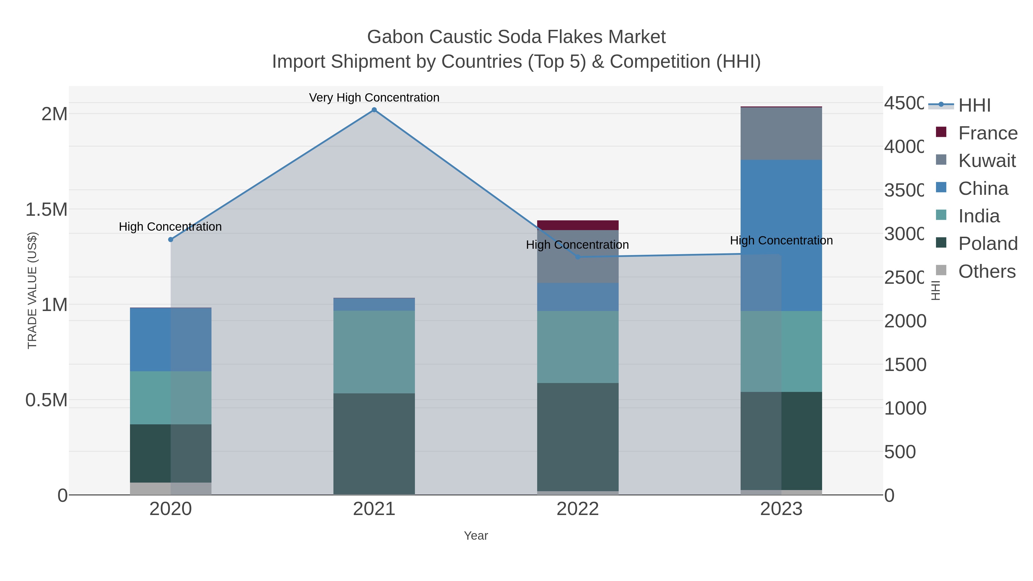 Gabon Caustic Soda Flakes Market Import Shipment by Countries (Top 5) & Competition (HHI)