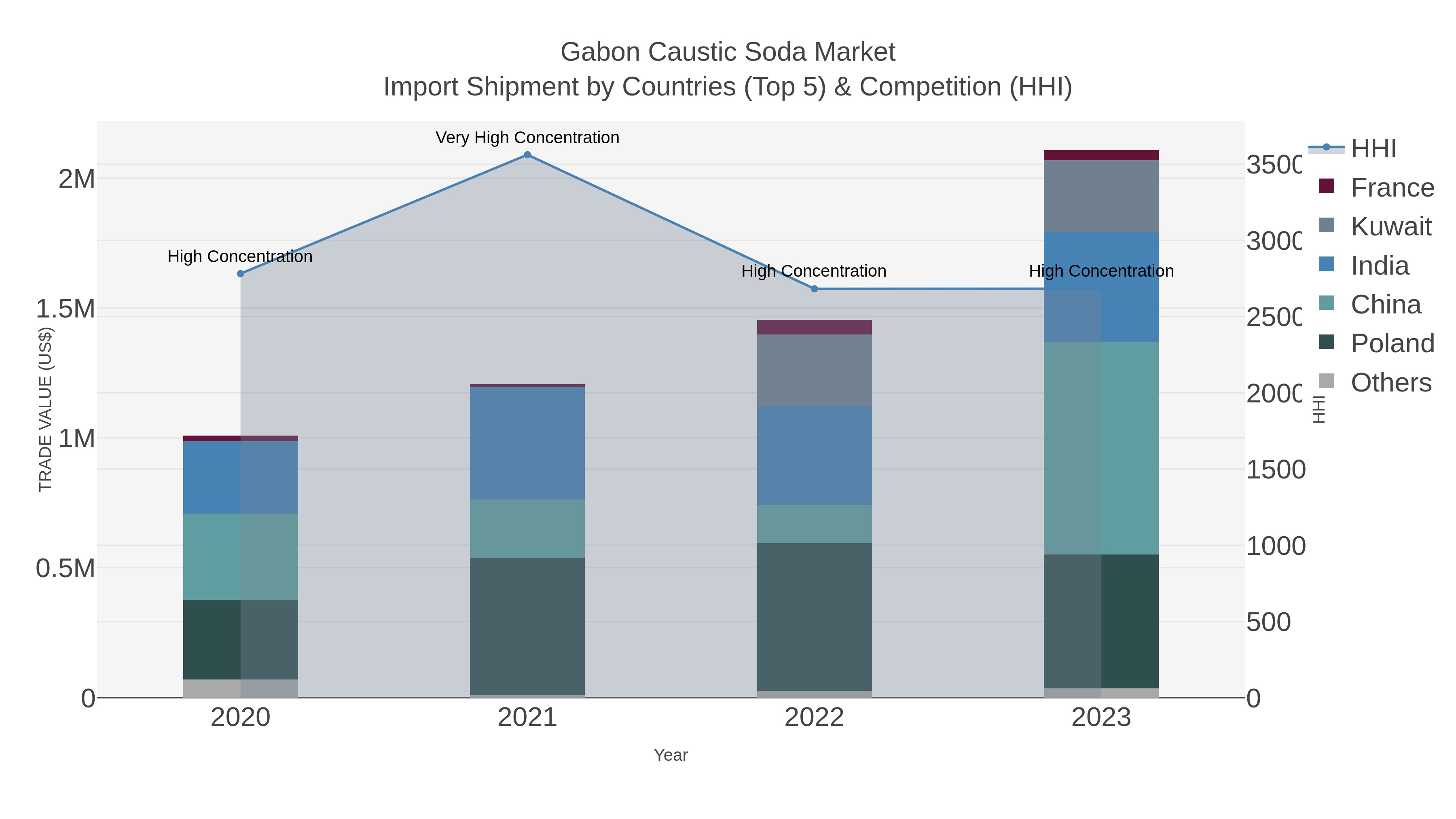 Gabon Caustic Soda Market Import Shipment by Countries (Top 5) & Competition (HHI)