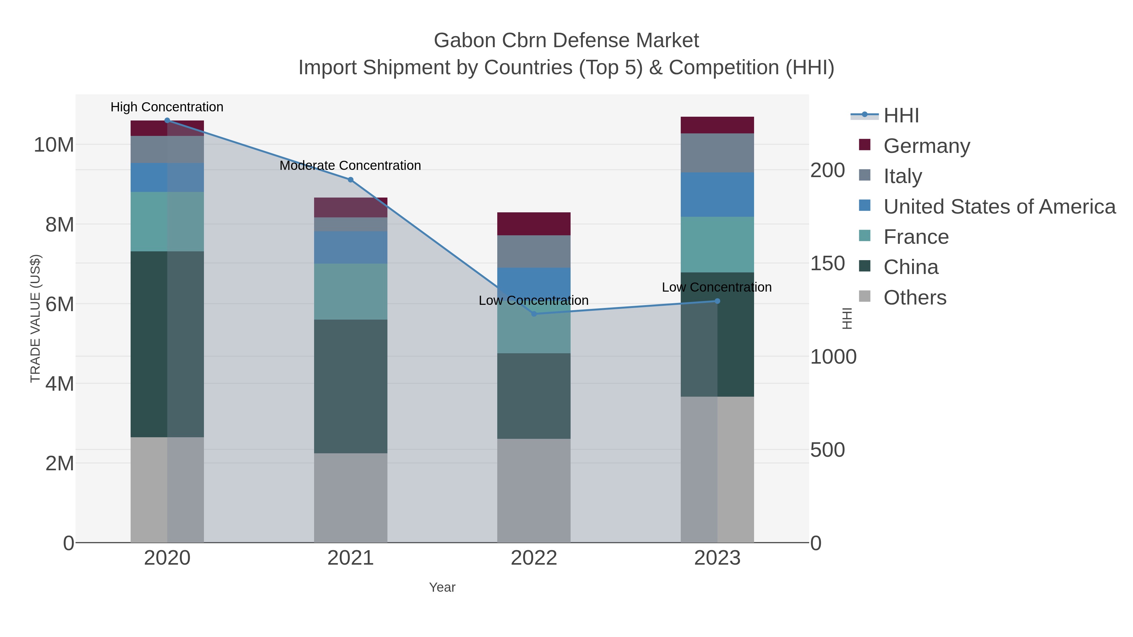 Gabon Cbrn Defense Market Import Shipment by Countries (Top 5) & Competition (HHI)