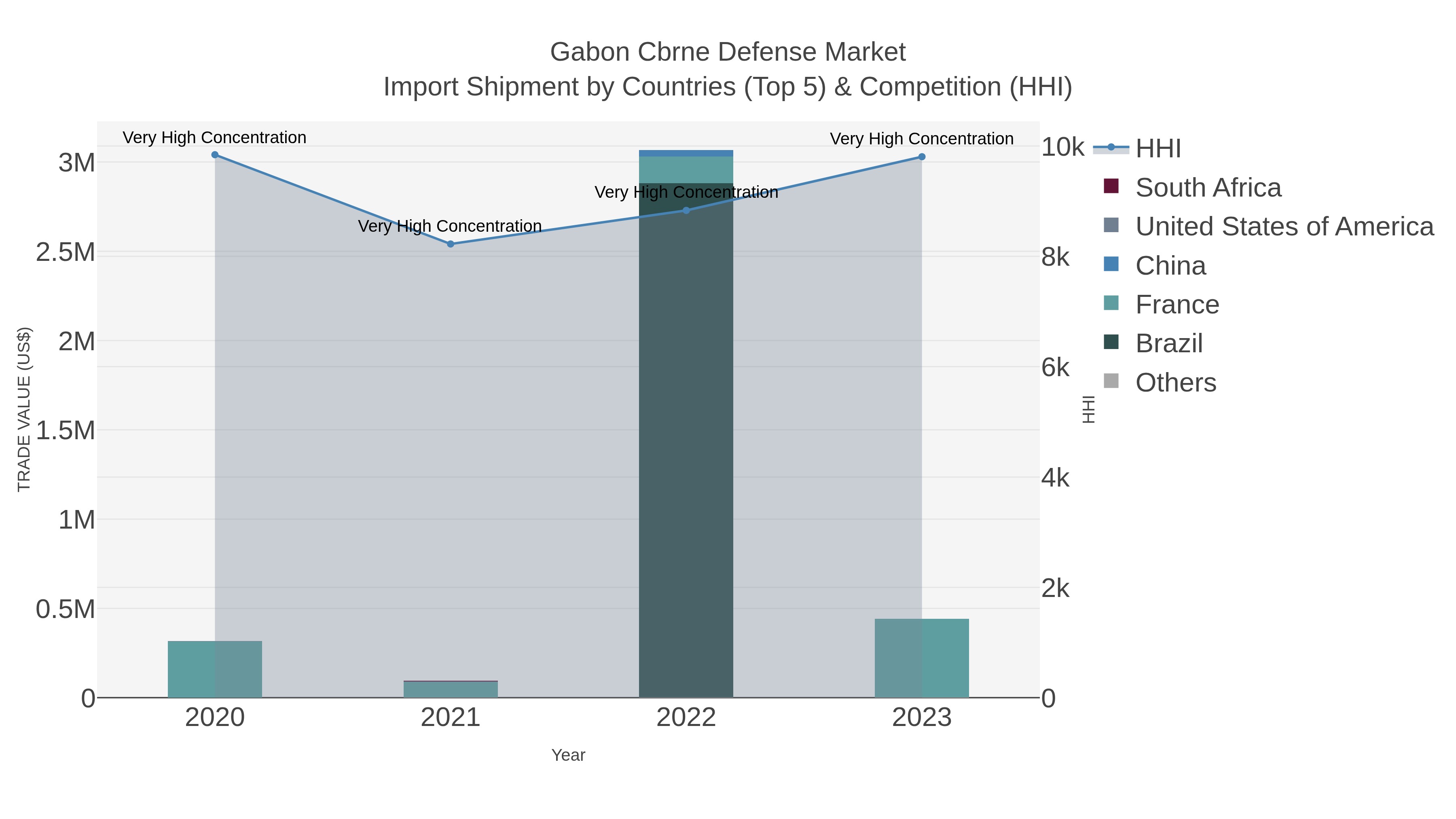 Gabon Cbrne Defense Market Import Shipment by Countries (Top 5) & Competition (HHI)
