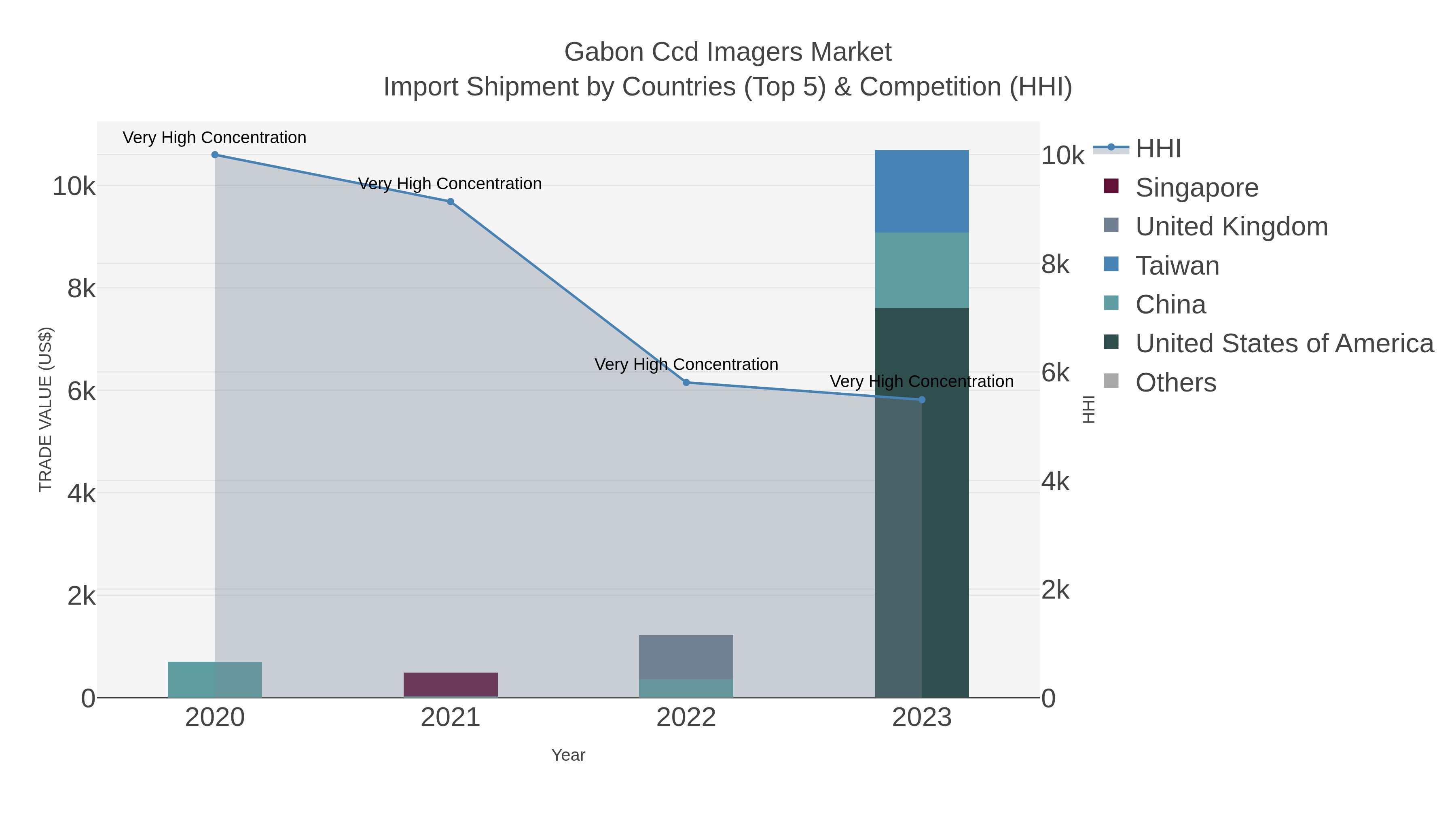 Gabon Ccd Imagers Market Import Shipment by Countries (Top 5) & Competition (HHI)