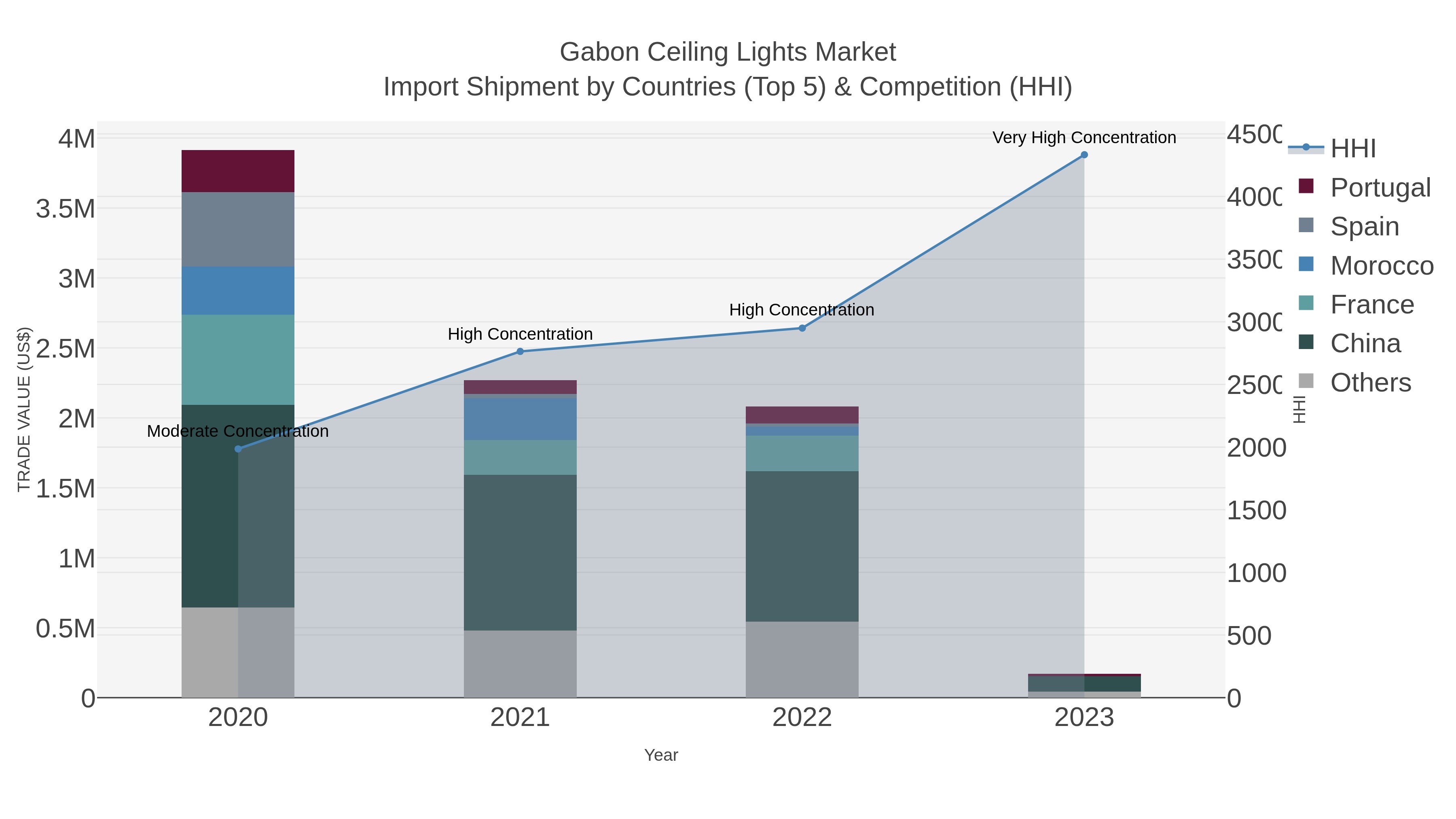 Gabon Ceiling Lights Market Import Shipment by Countries (Top 5) & Competition (HHI)