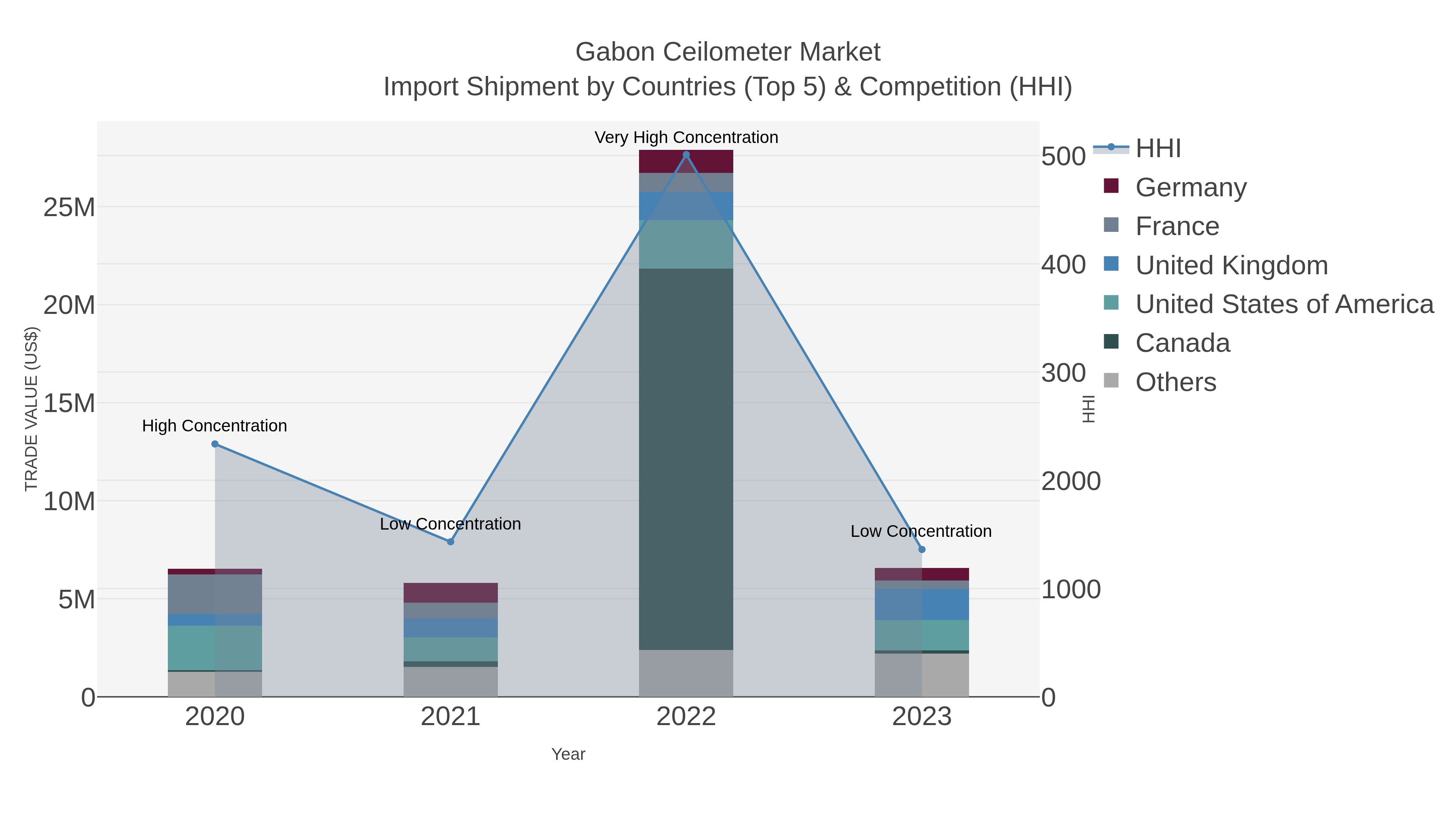 Gabon Ceilometer Market Import Shipment by Countries (Top 5) & Competition (HHI)