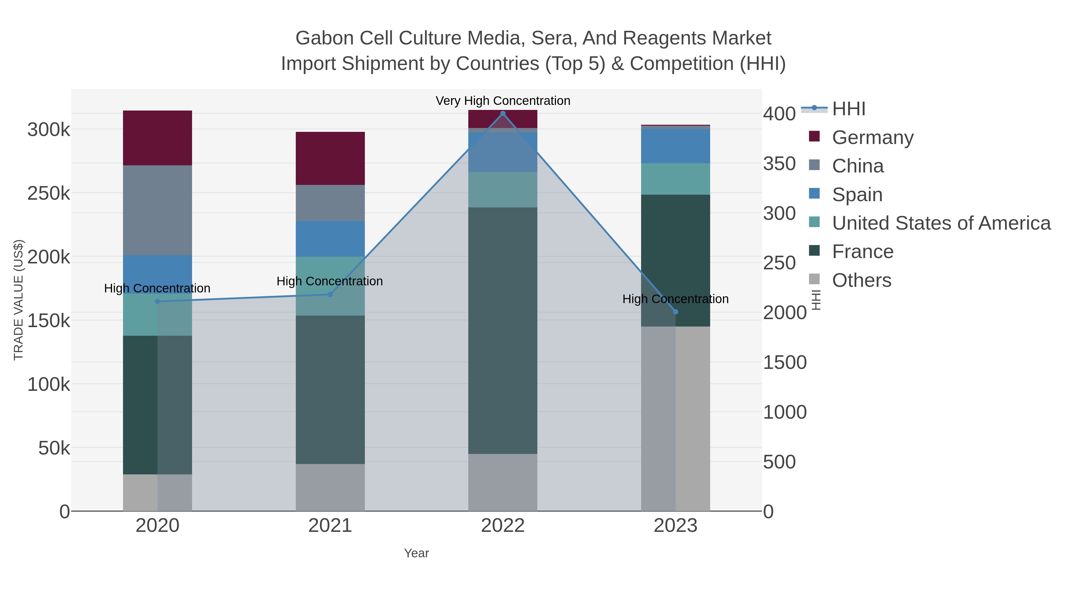 Gabon Cell Culture Media, Sera, And Reagents Market Import Shipment by Countries (Top 5) & Competition (HHI)