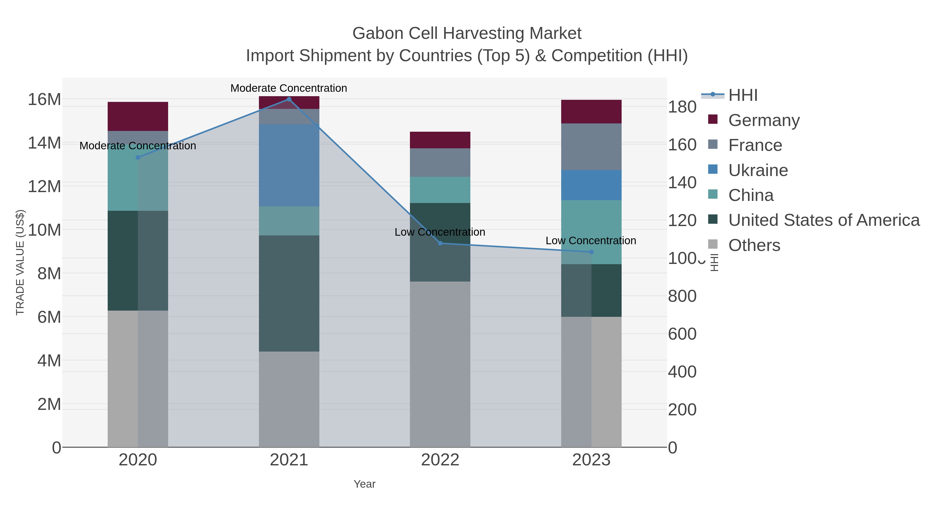 Gabon Cell Harvesting Market Import Shipment by Countries (Top 5) & Competition (HHI)