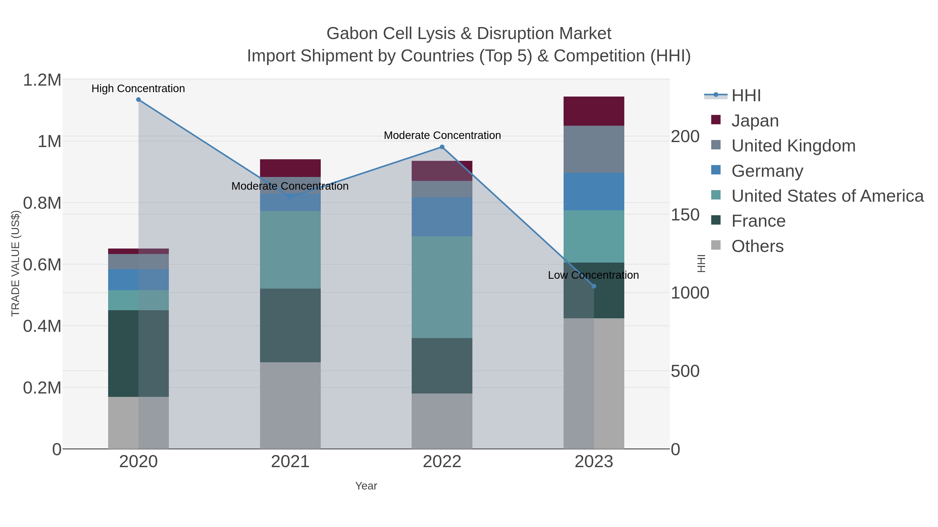 Gabon Cell Lysis & Disruption Market Import Shipment by Countries (Top 5) & Competition (HHI)
