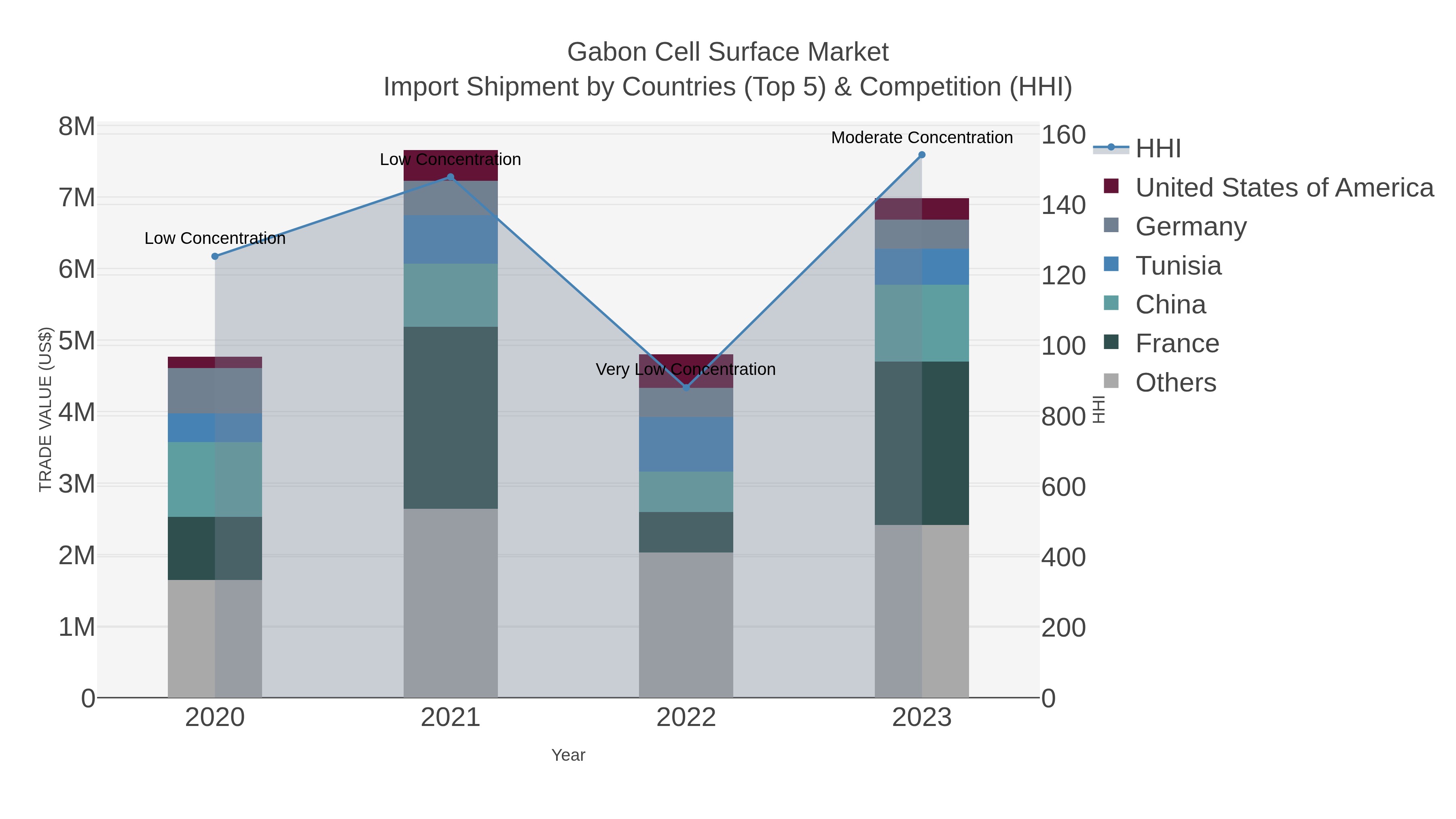 Gabon Cell Surface Market Import Shipment by Countries (Top 5) & Competition (HHI)
