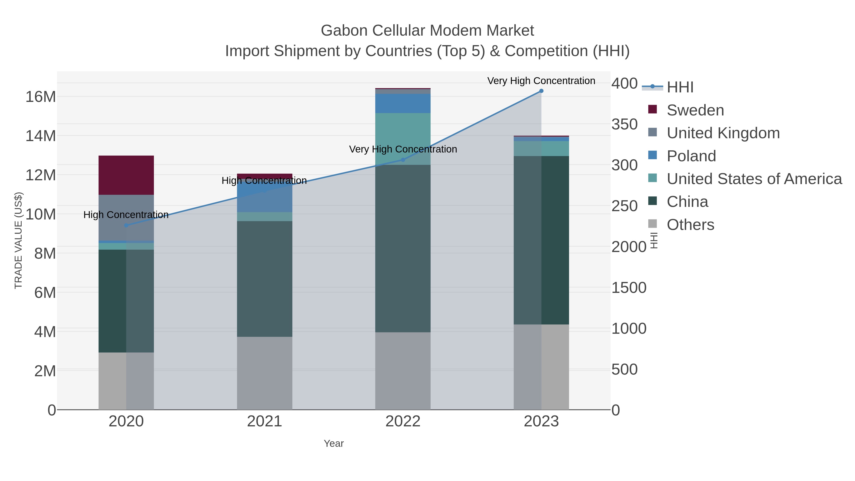 Gabon Cellular Modem Market Import Shipment by Countries (Top 5) & Competition (HHI)