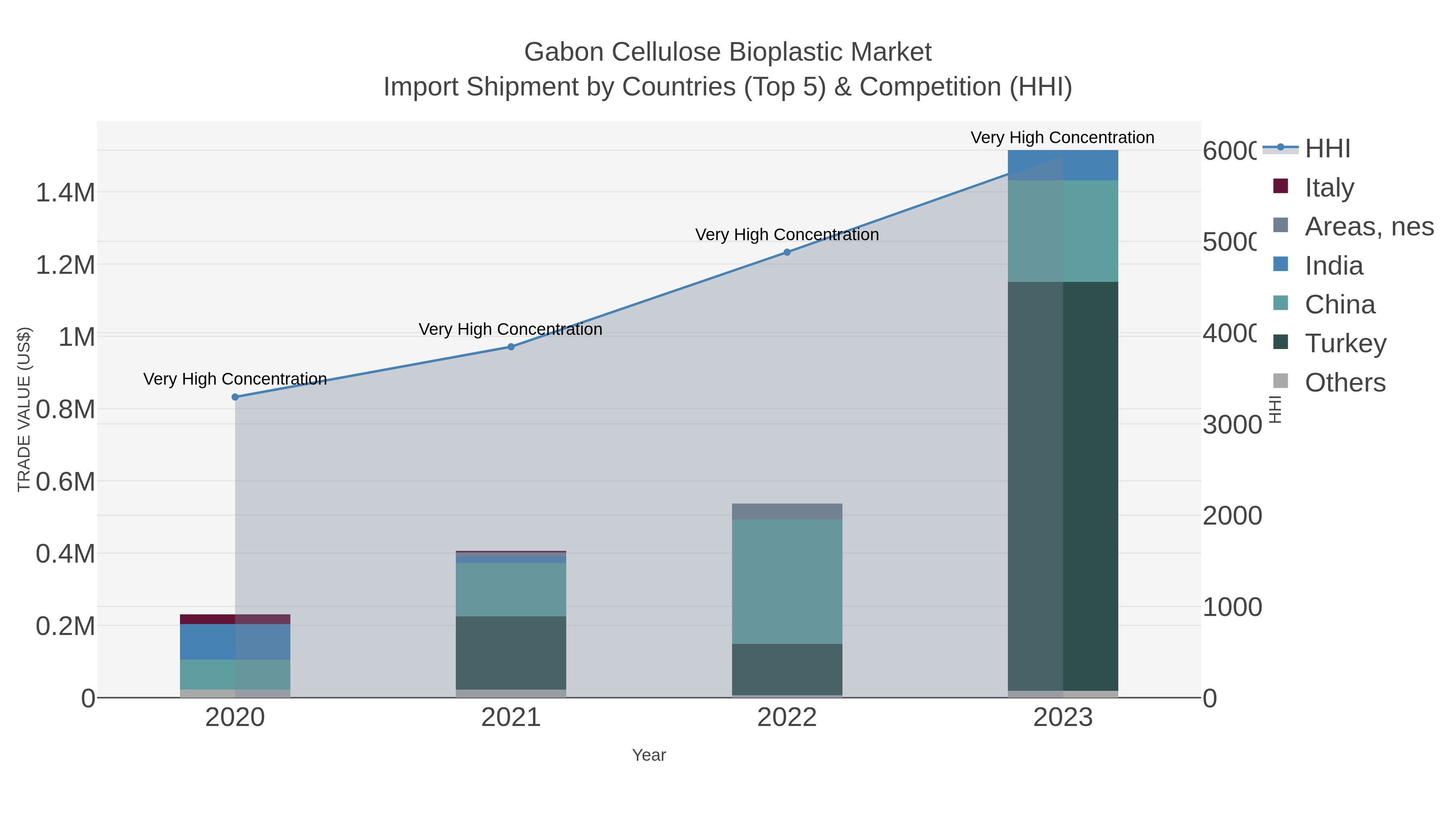 Gabon Cellulose Bioplastic Market Import Shipment by Countries (Top 5) & Competition (HHI)