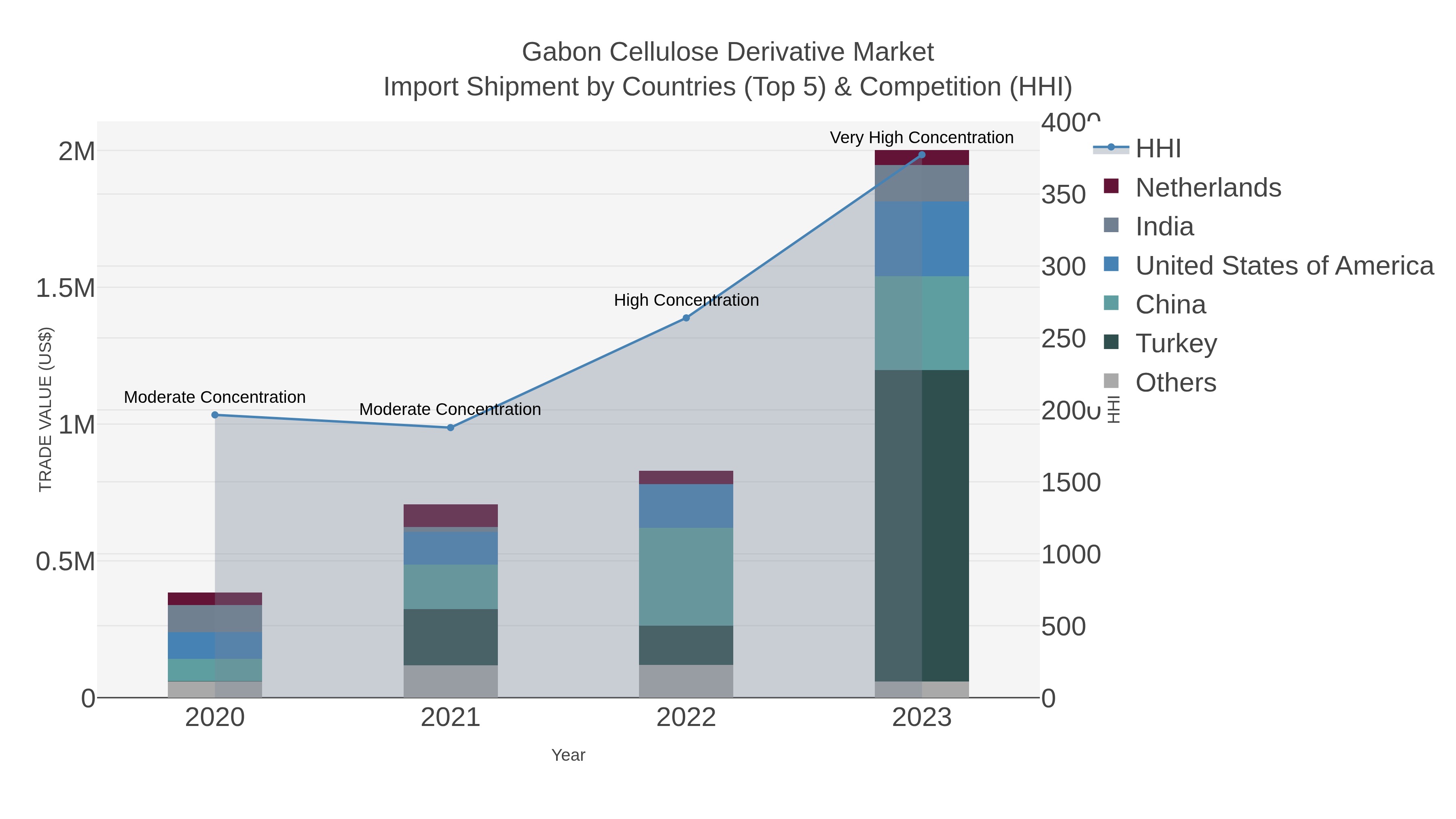 Gabon Cellulose Derivative Market Import Shipment by Countries (Top 5) & Competition (HHI)