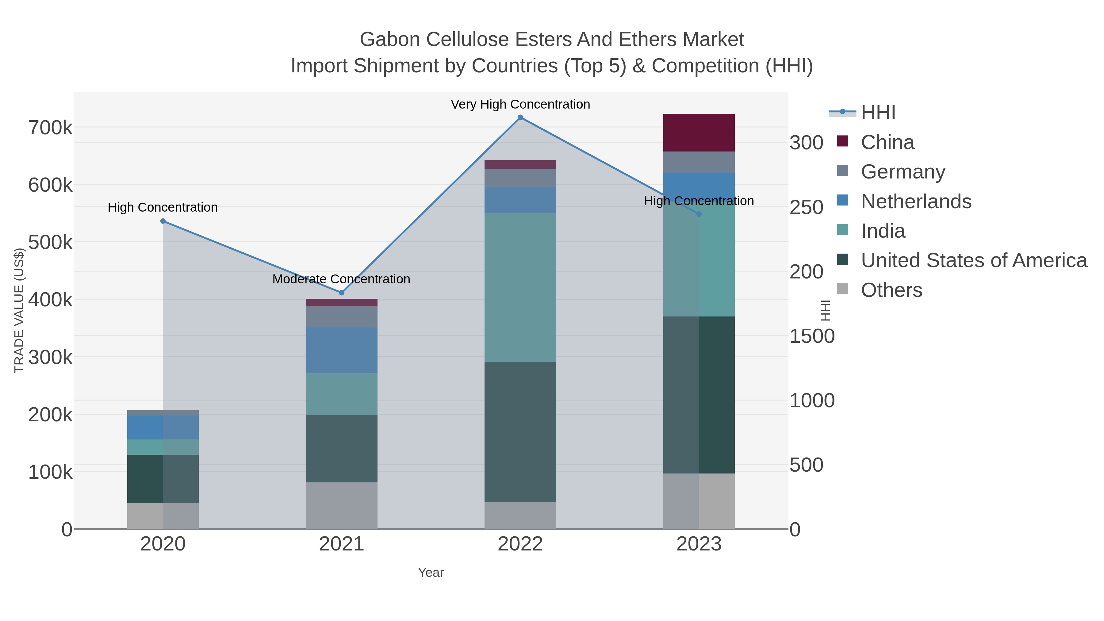 Gabon Cellulose Esters And Ethers Market Import Shipment by Countries (Top 5) & Competition (HHI)