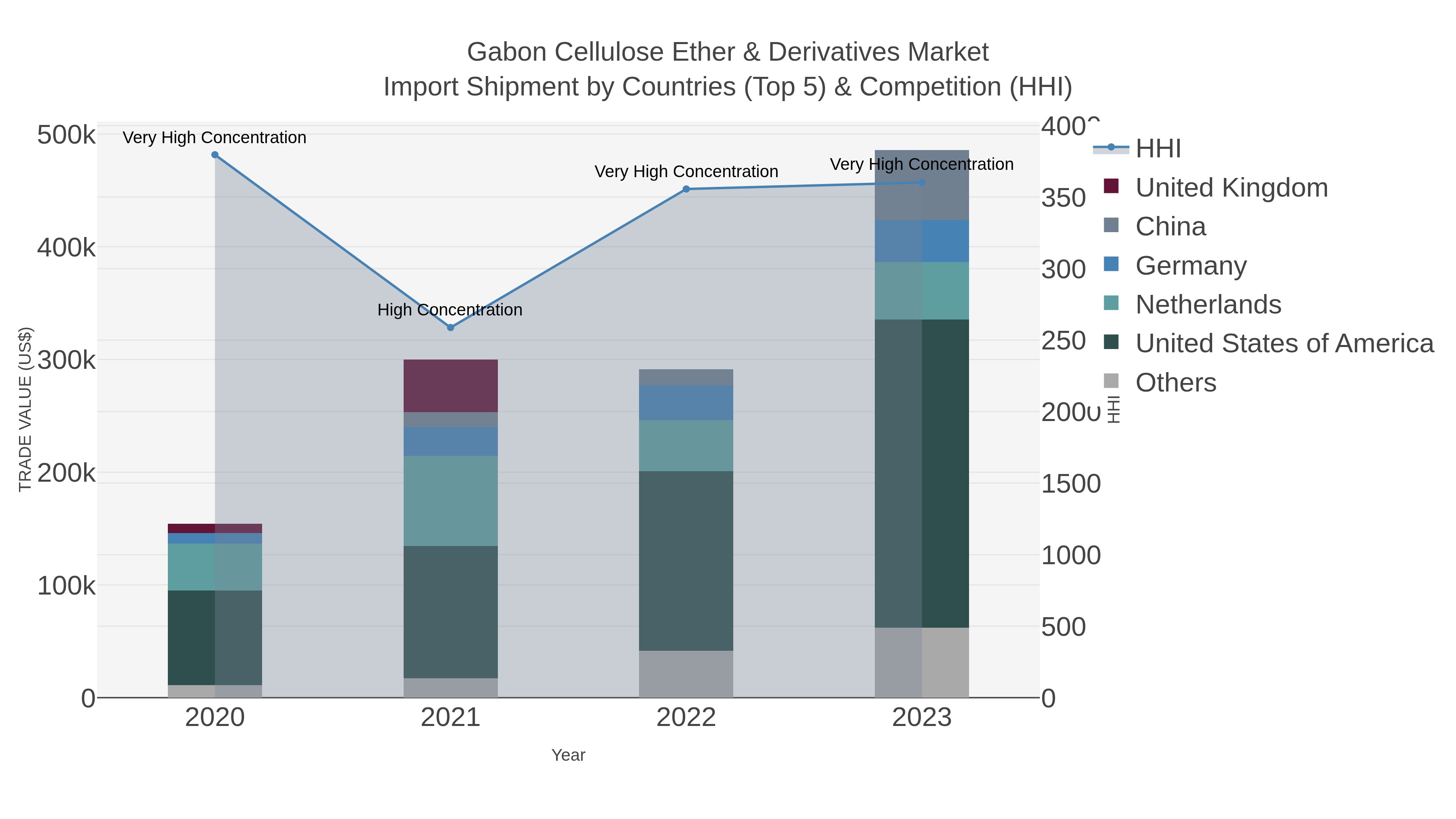 Gabon Cellulose Ether & Derivatives Market Import Shipment by Countries (Top 5) & Competition (HHI)