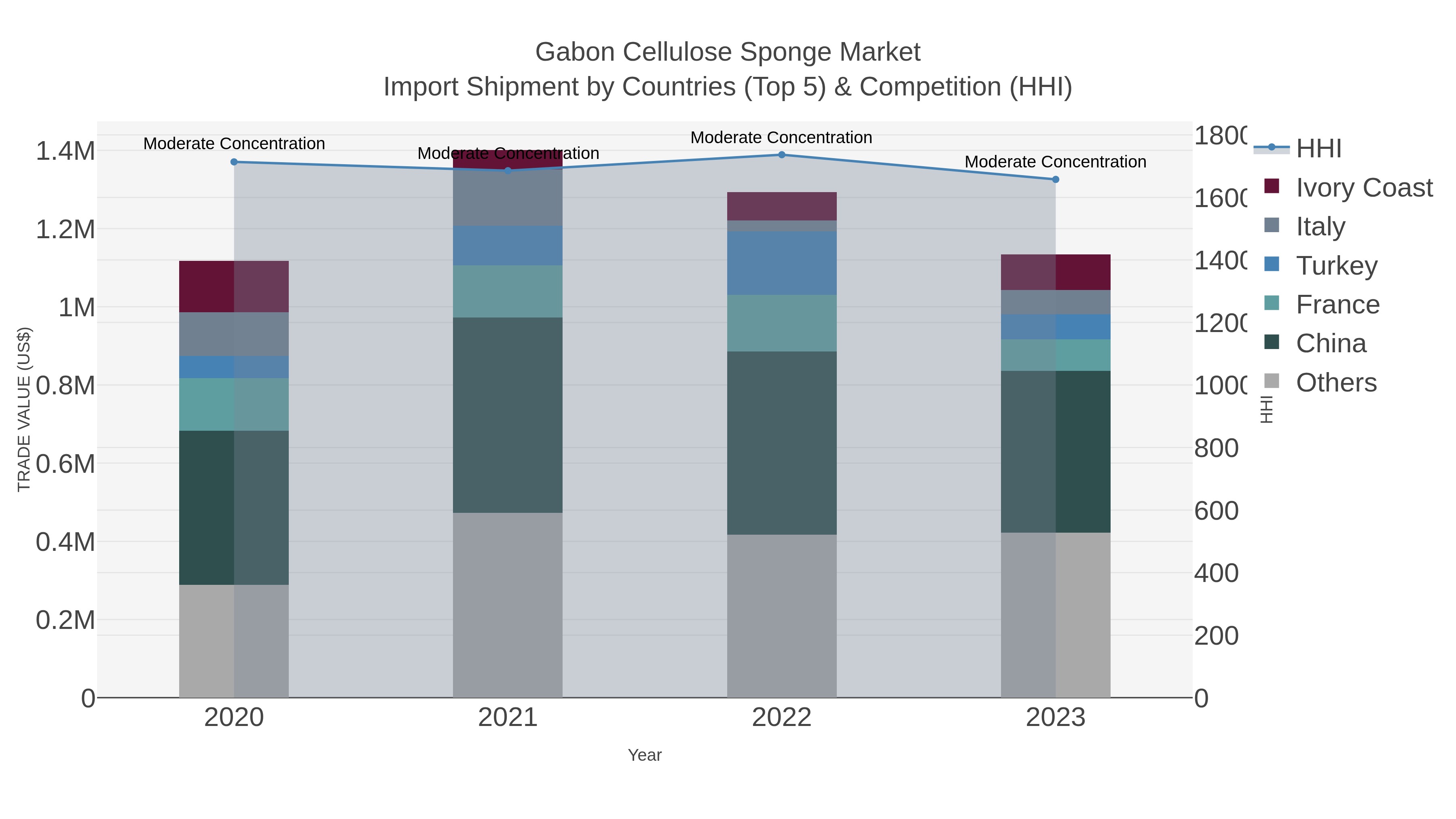 Gabon Cellulose Sponge Market Import Shipment by Countries (Top 5) & Competition (HHI)