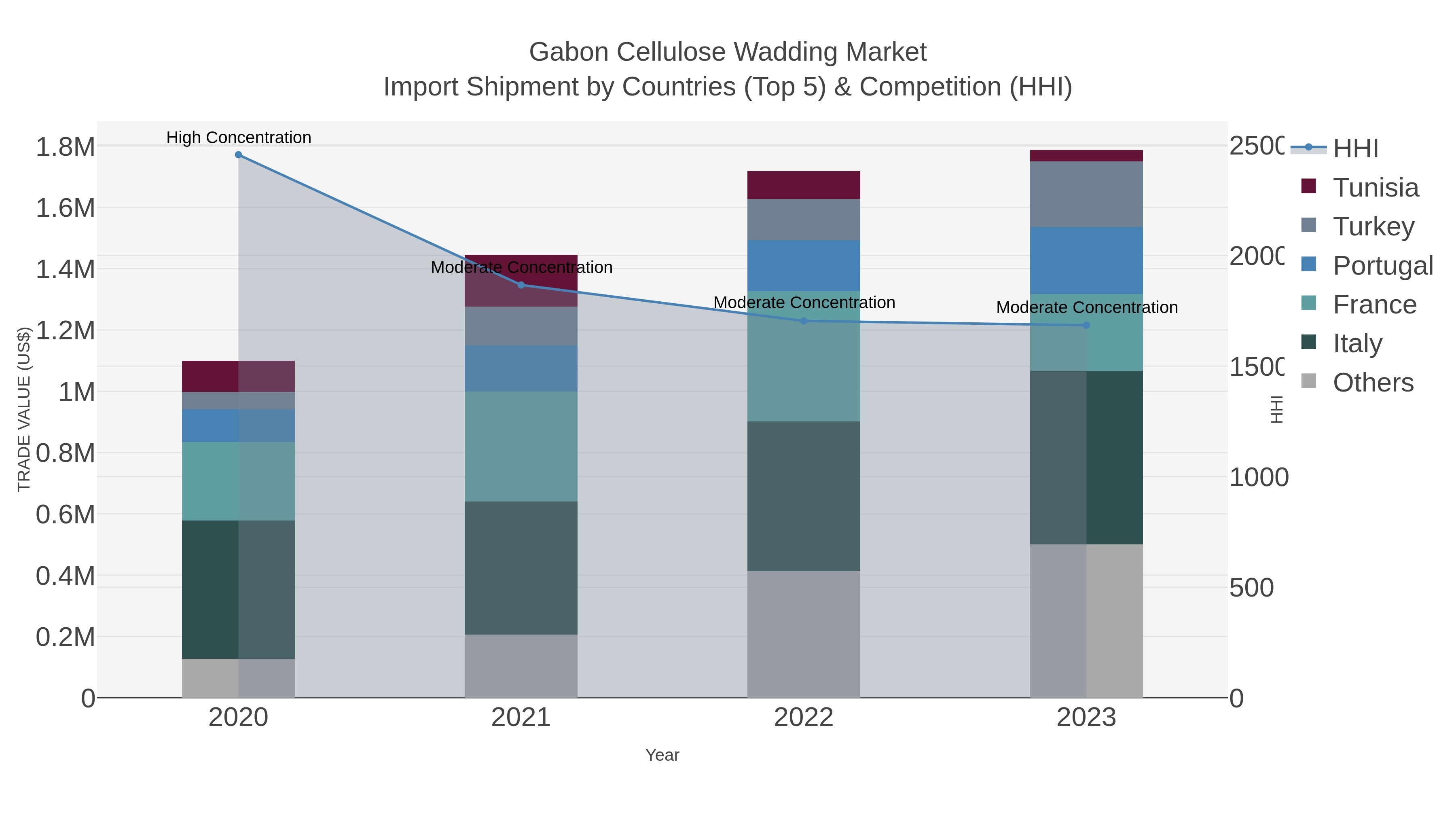 Gabon Cellulose Wadding Market Import Shipment by Countries (Top 5) & Competition (HHI)