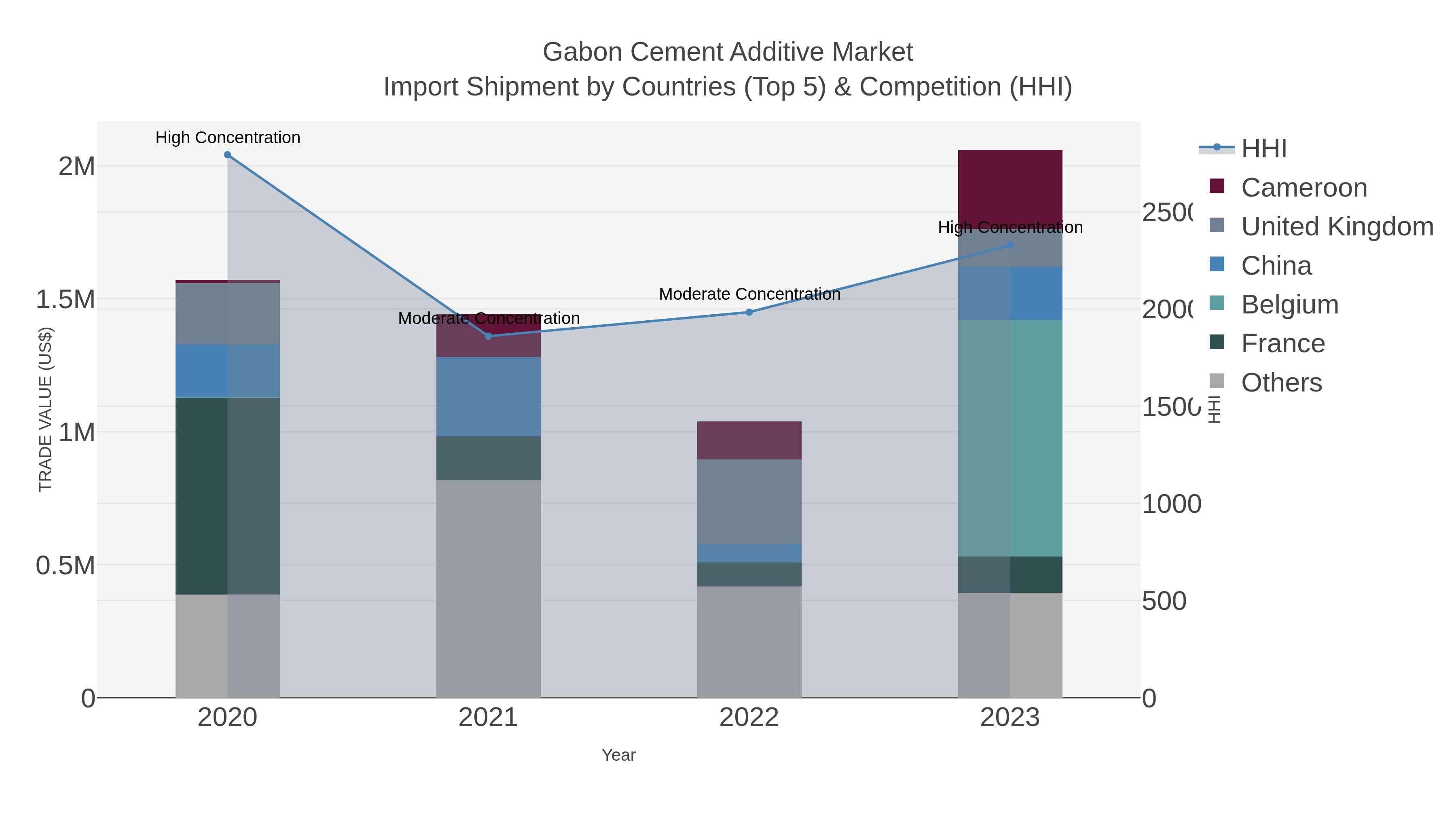 Gabon Cement Additive Market Import Shipment by Countries (Top 5) & Competition (HHI)