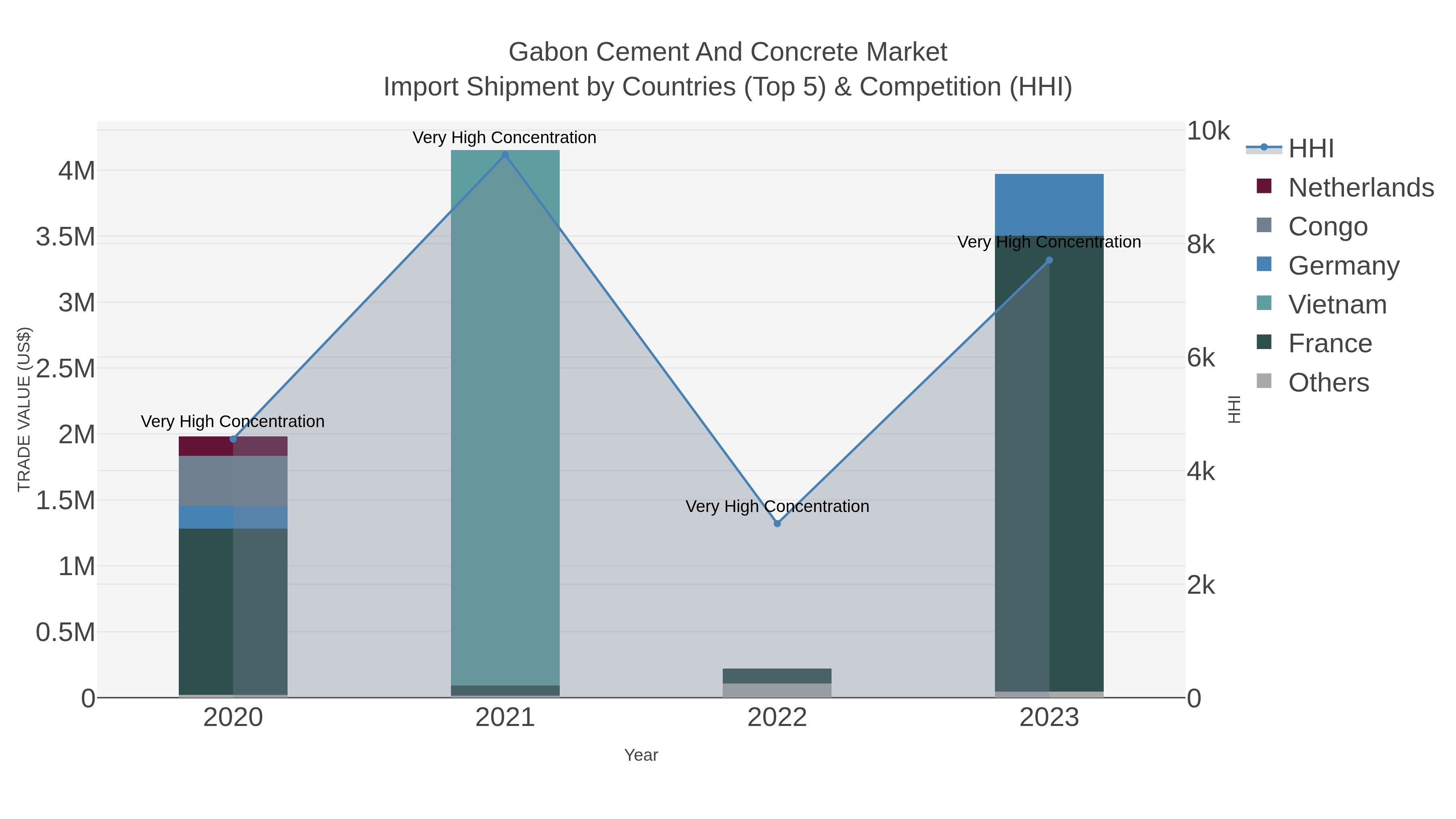 Gabon Cement And Concrete Market Import Shipment by Countries (Top 5) & Competition (HHI)
