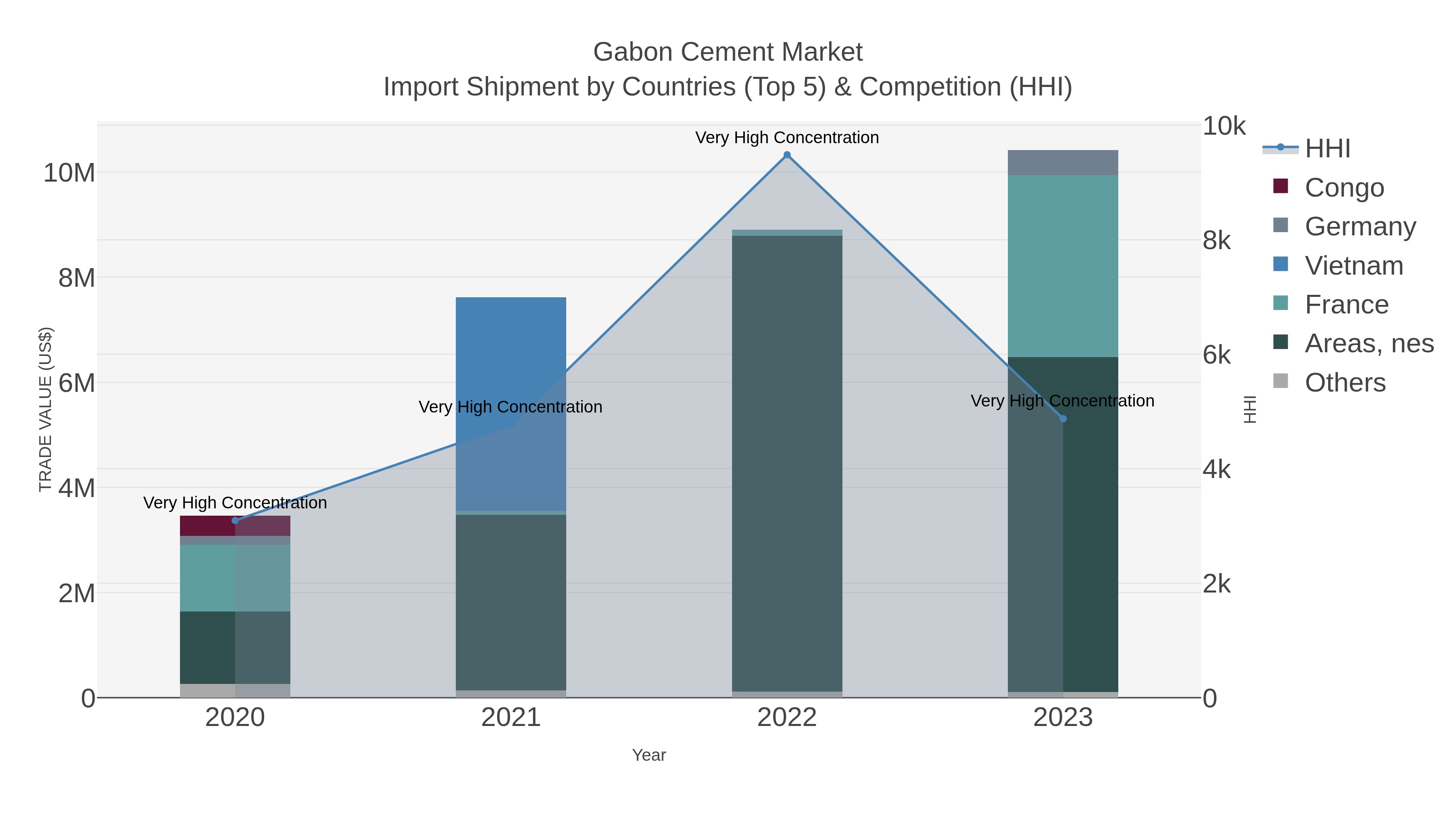Gabon Cement Market Import Shipment by Countries (Top 5) & Competition (HHI)