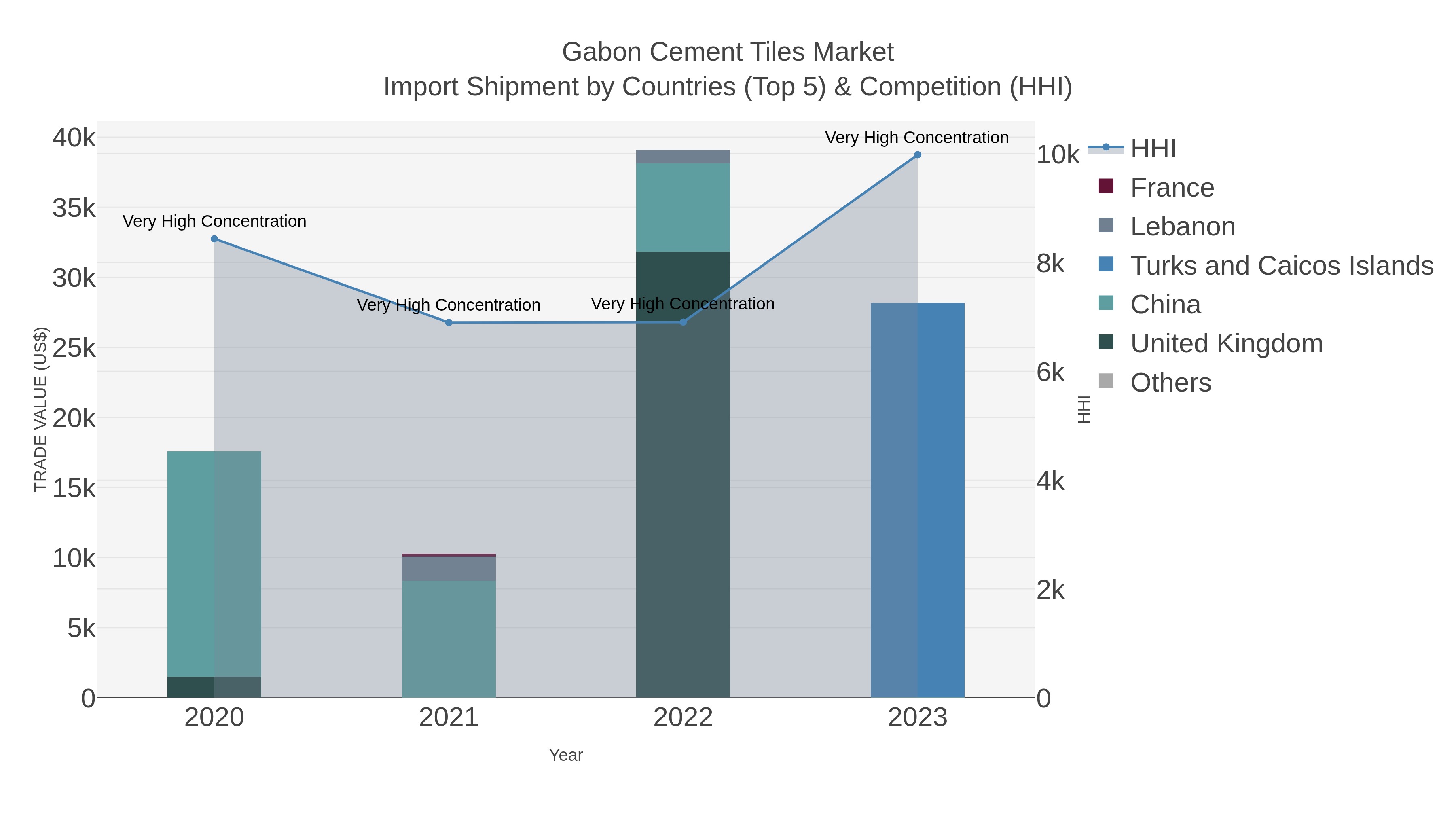 Gabon Cement Tiles Market Import Shipment by Countries (Top 5) & Competition (HHI)