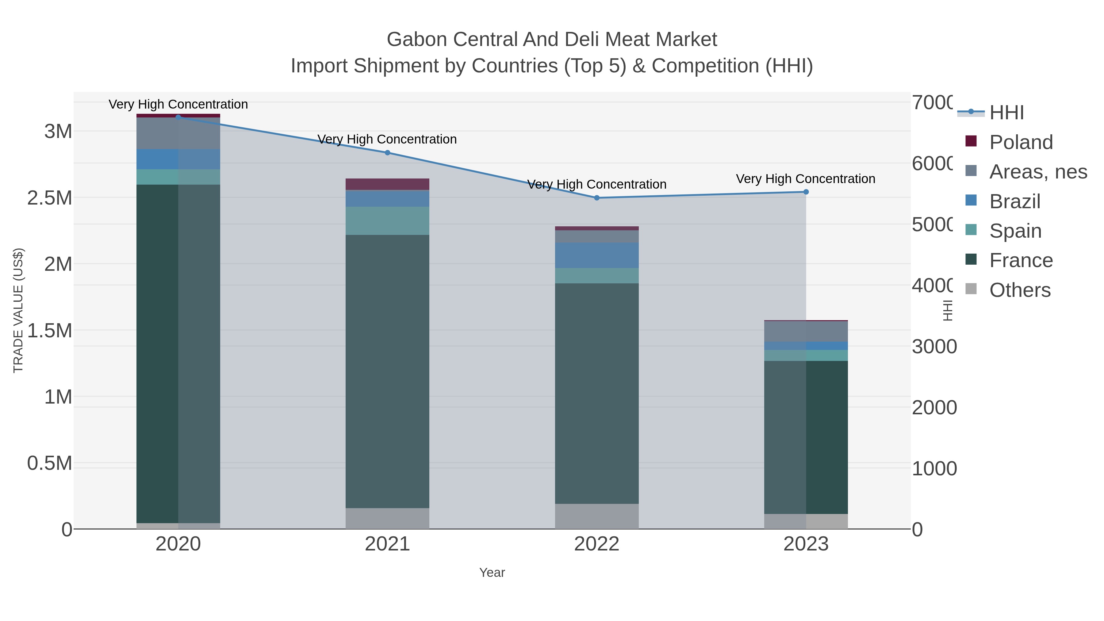 Gabon Central And Deli Meat Market Import Shipment by Countries (Top 5) & Competition (HHI)