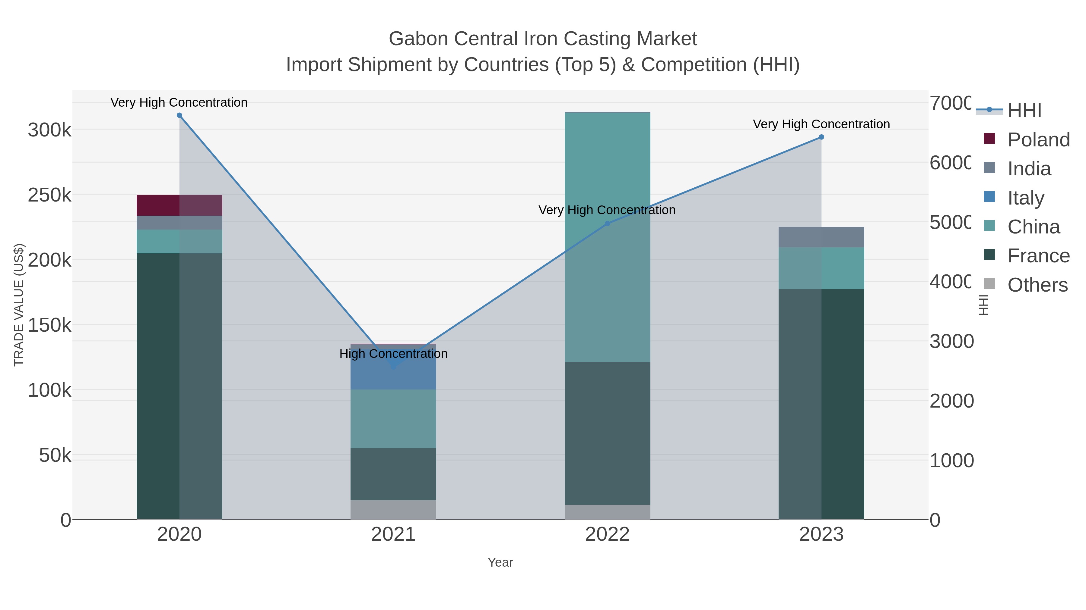 Gabon Central Iron Casting Market Import Shipment by Countries (Top 5) & Competition (HHI)