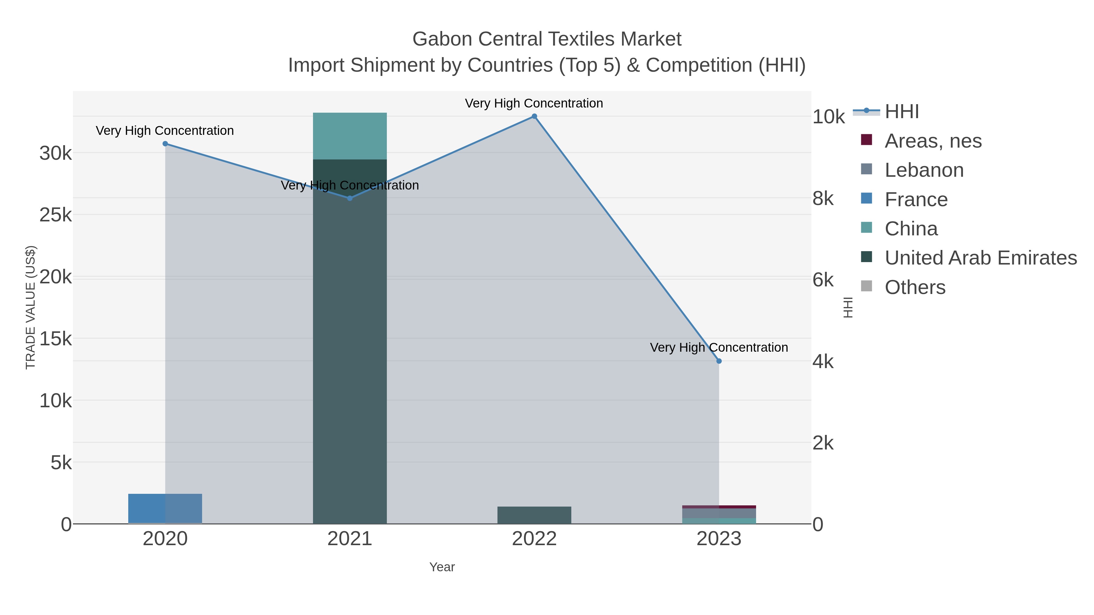 Gabon Central Textiles Market Import Shipment by Countries (Top 5) & Competition (HHI)