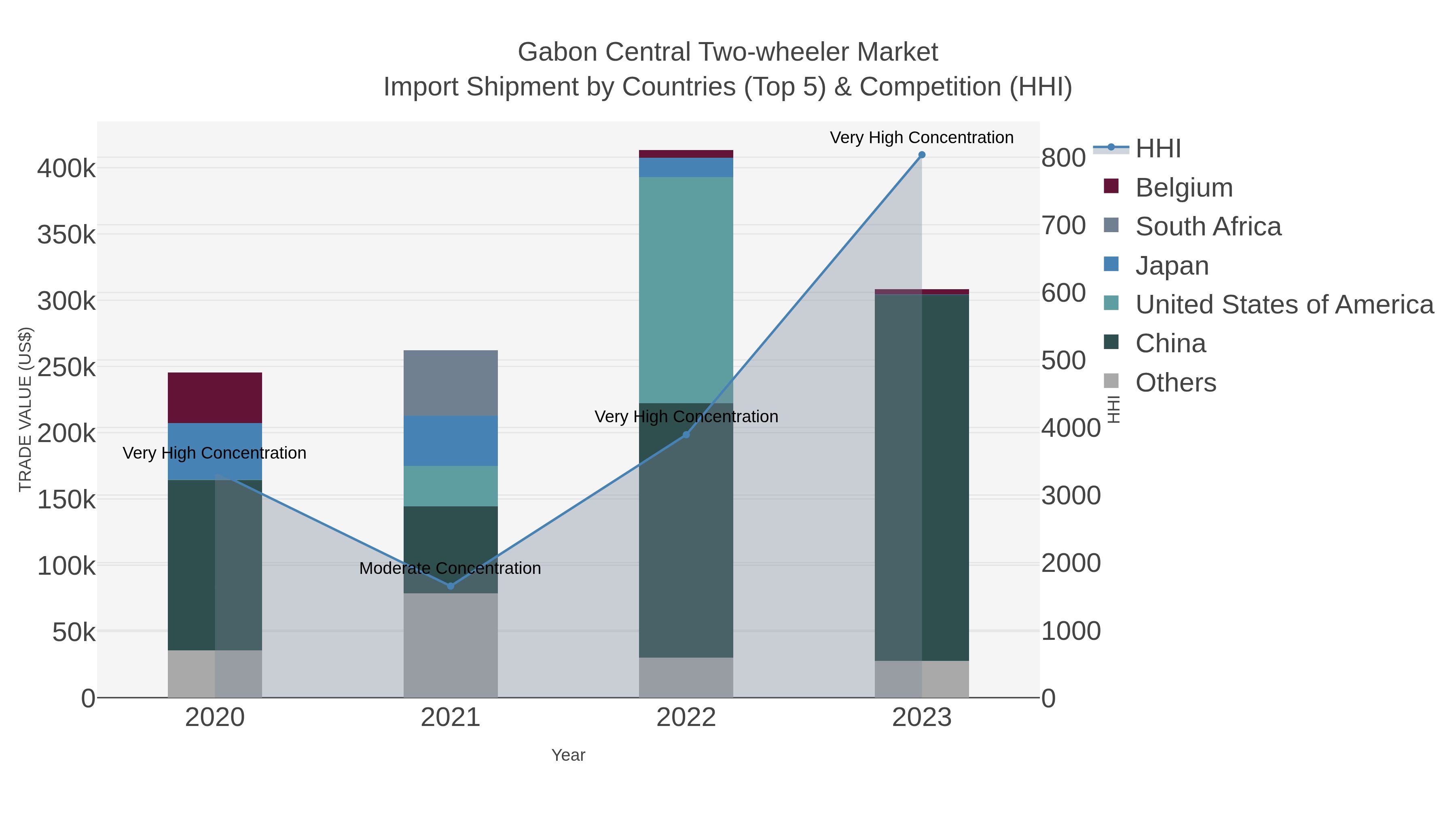 Gabon Central Two-wheeler Market Import Shipment by Countries (Top 5) & Competition (HHI)