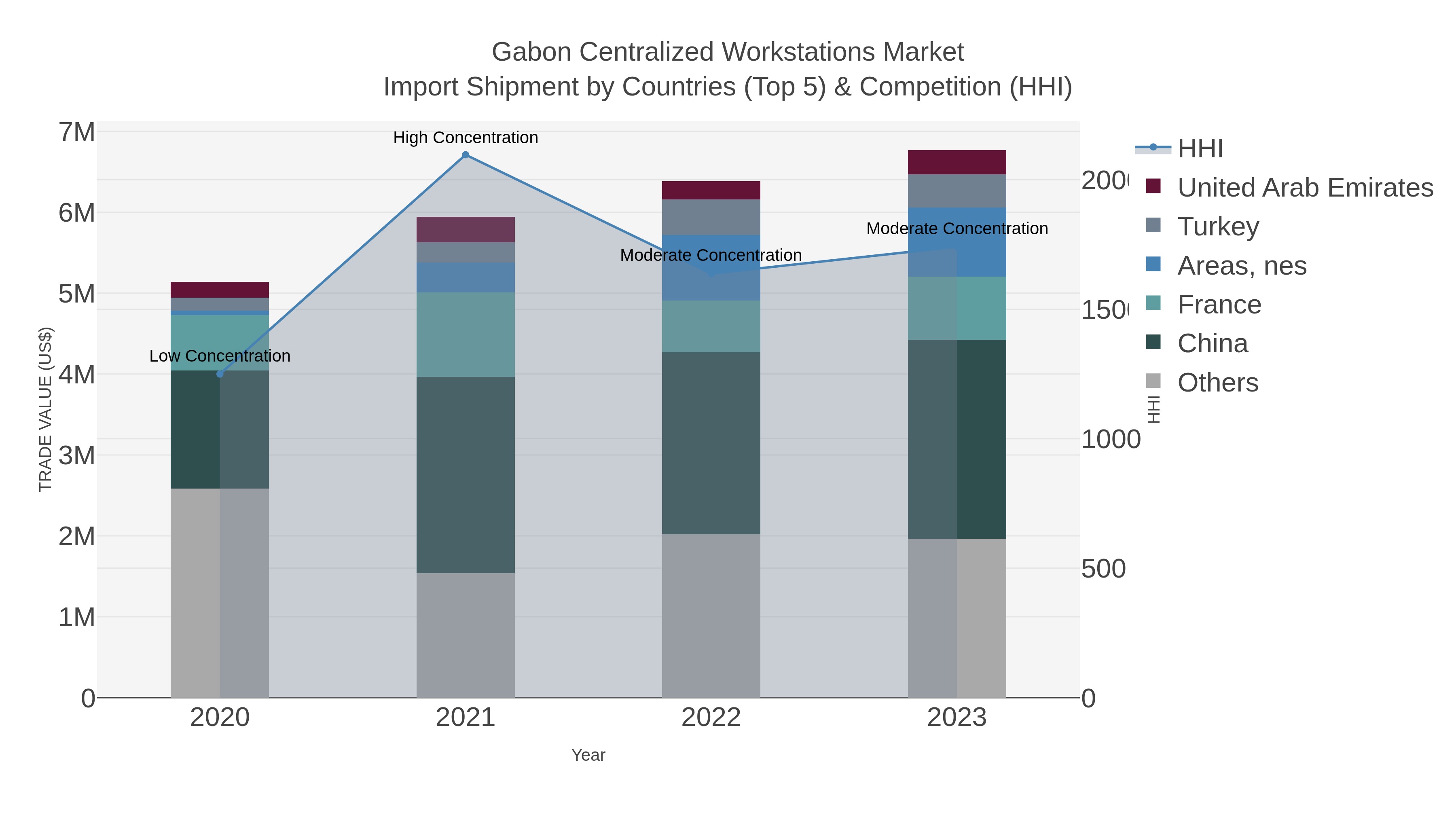 Gabon Centralized Workstations Market Import Shipment by Countries (Top 5) & Competition (HHI)