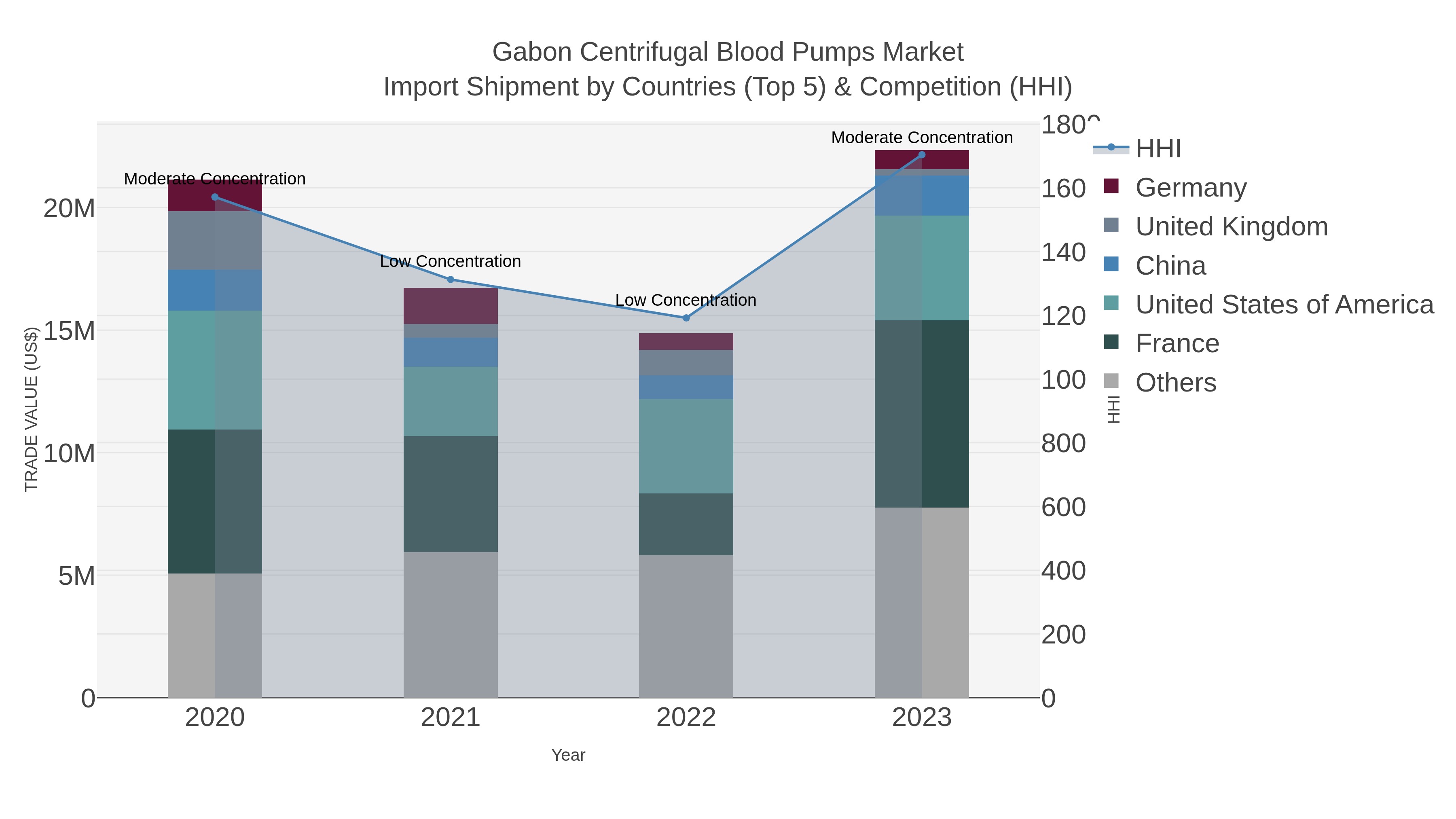 Gabon Centrifugal Blood Pumps Market Import Shipment by Countries (Top 5) & Competition (HHI)