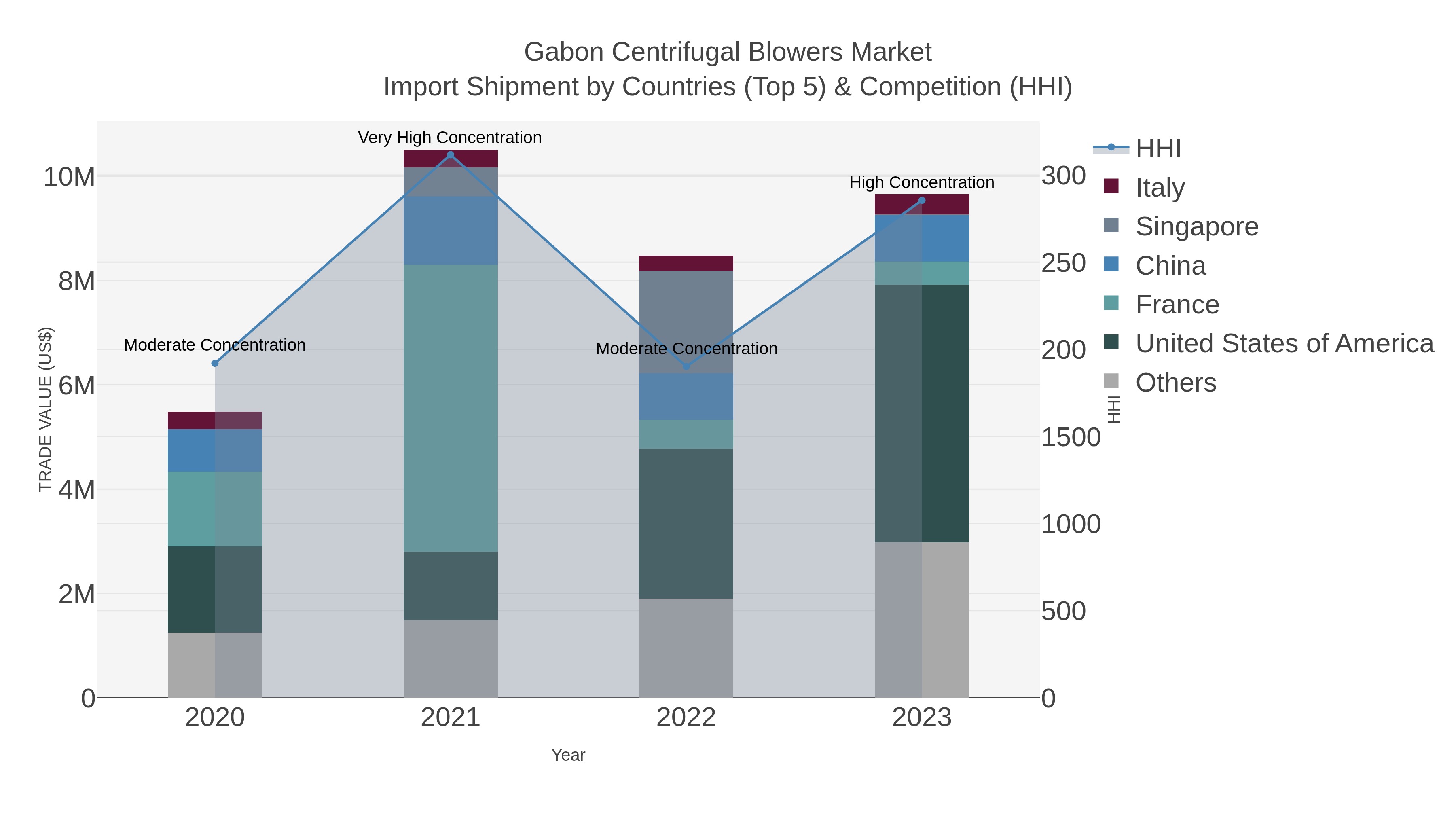 Gabon Centrifugal Blowers Market Import Shipment by Countries (Top 5) & Competition (HHI)
