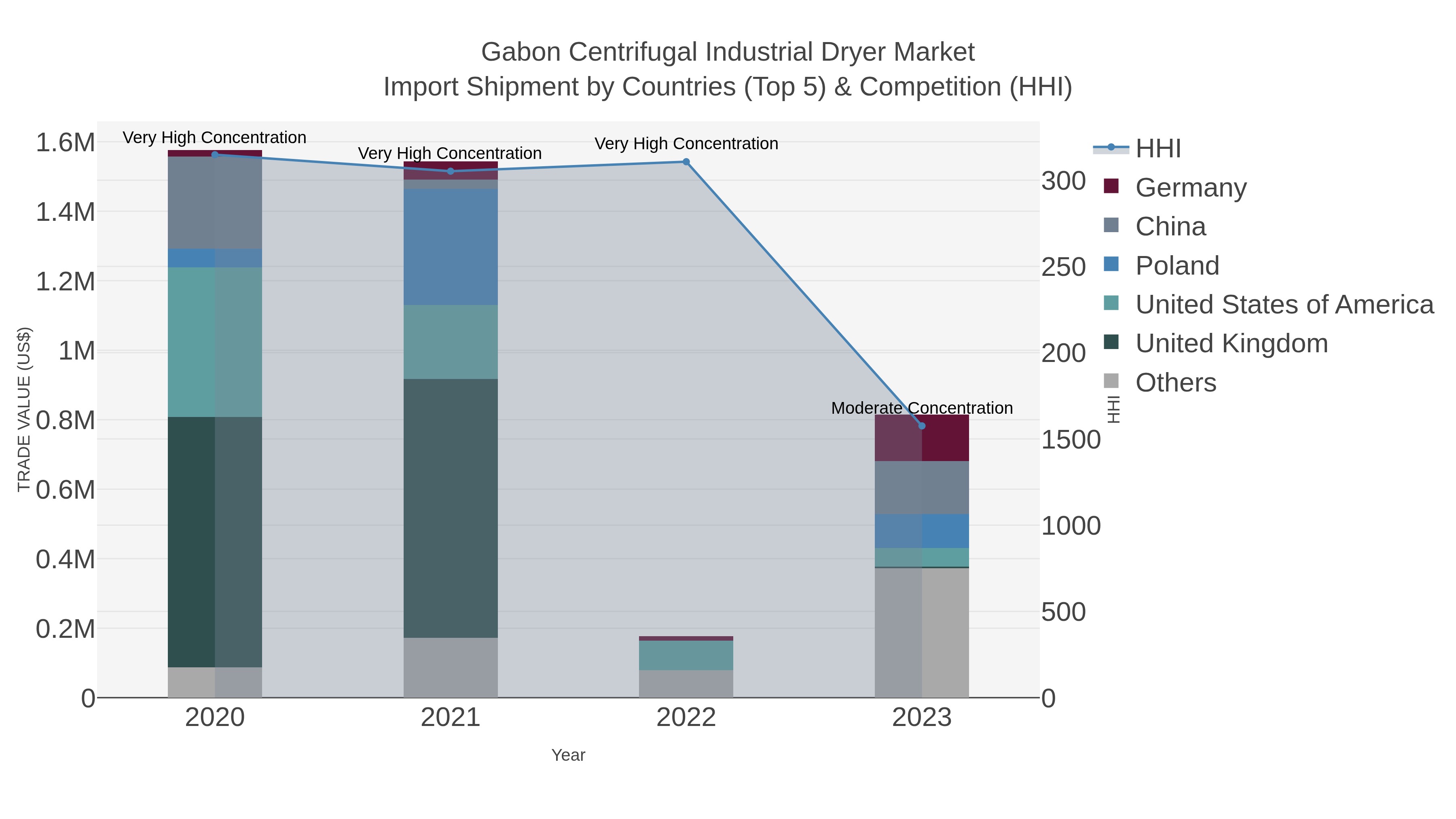 Gabon Centrifugal Industrial Dryer Market Import Shipment by Countries (Top 5) & Competition (HHI)