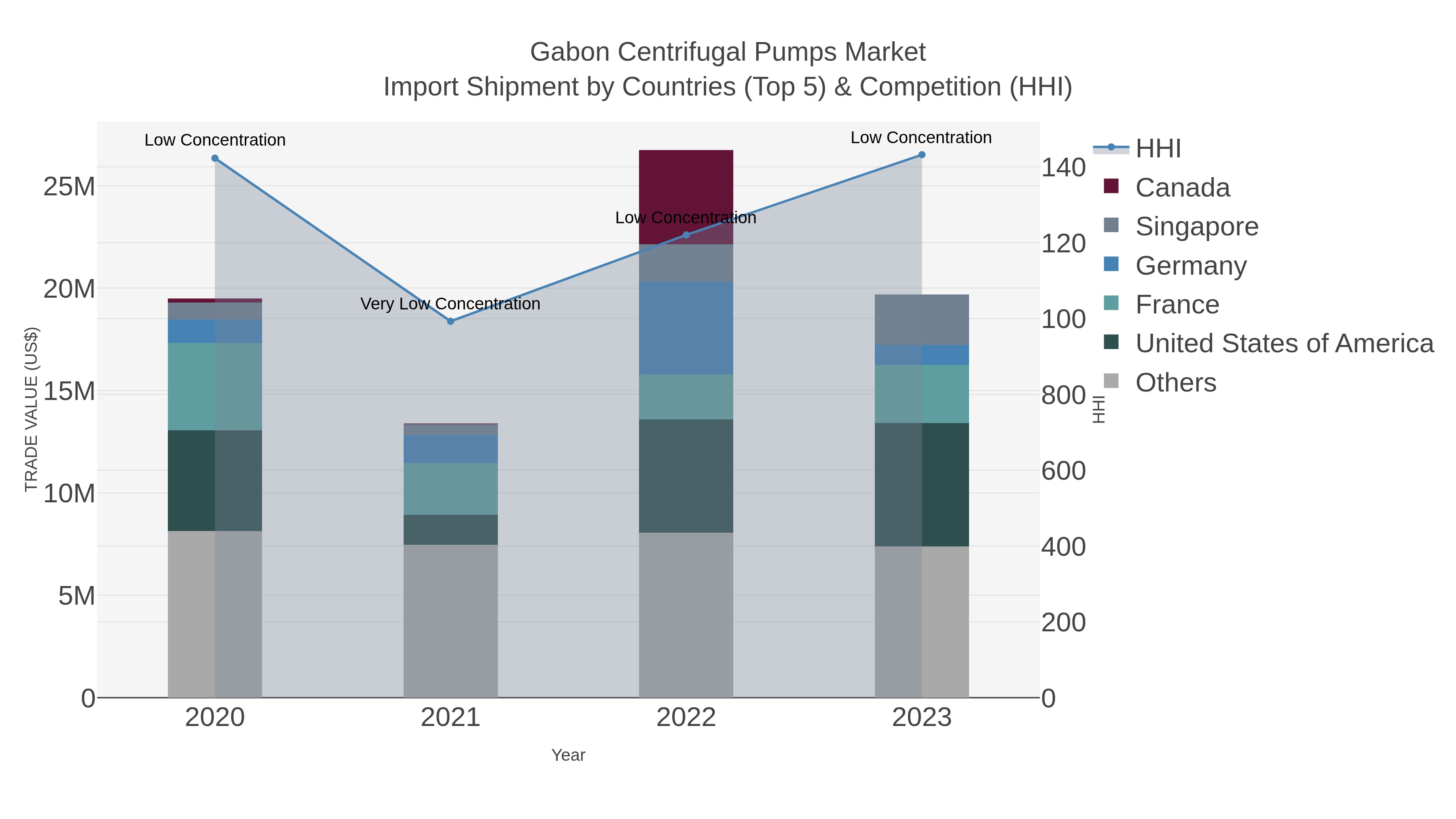 Gabon Centrifugal Pumps Market Import Shipment by Countries (Top 5) & Competition (HHI)