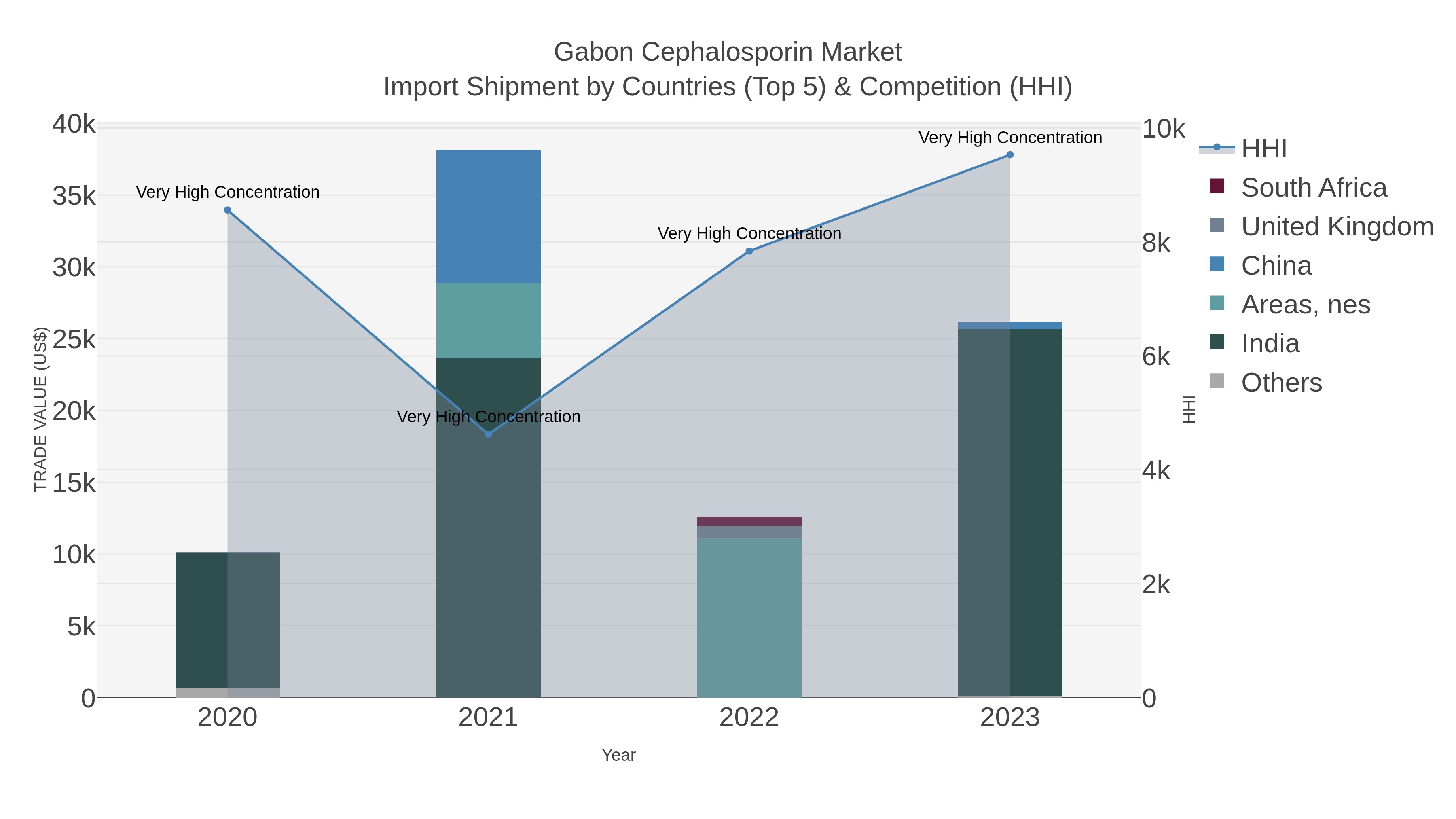 Gabon Cephalosporin Market Import Shipment by Countries (Top 5) & Competition (HHI)