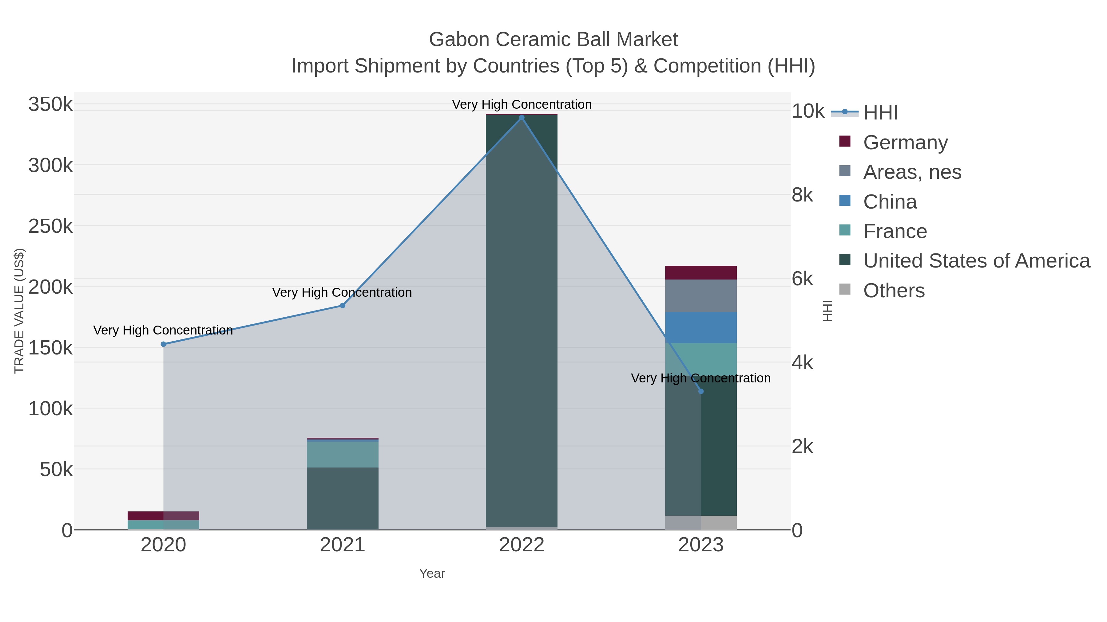 Gabon Ceramic Ball Market Import Shipment by Countries (Top 5) & Competition (HHI)