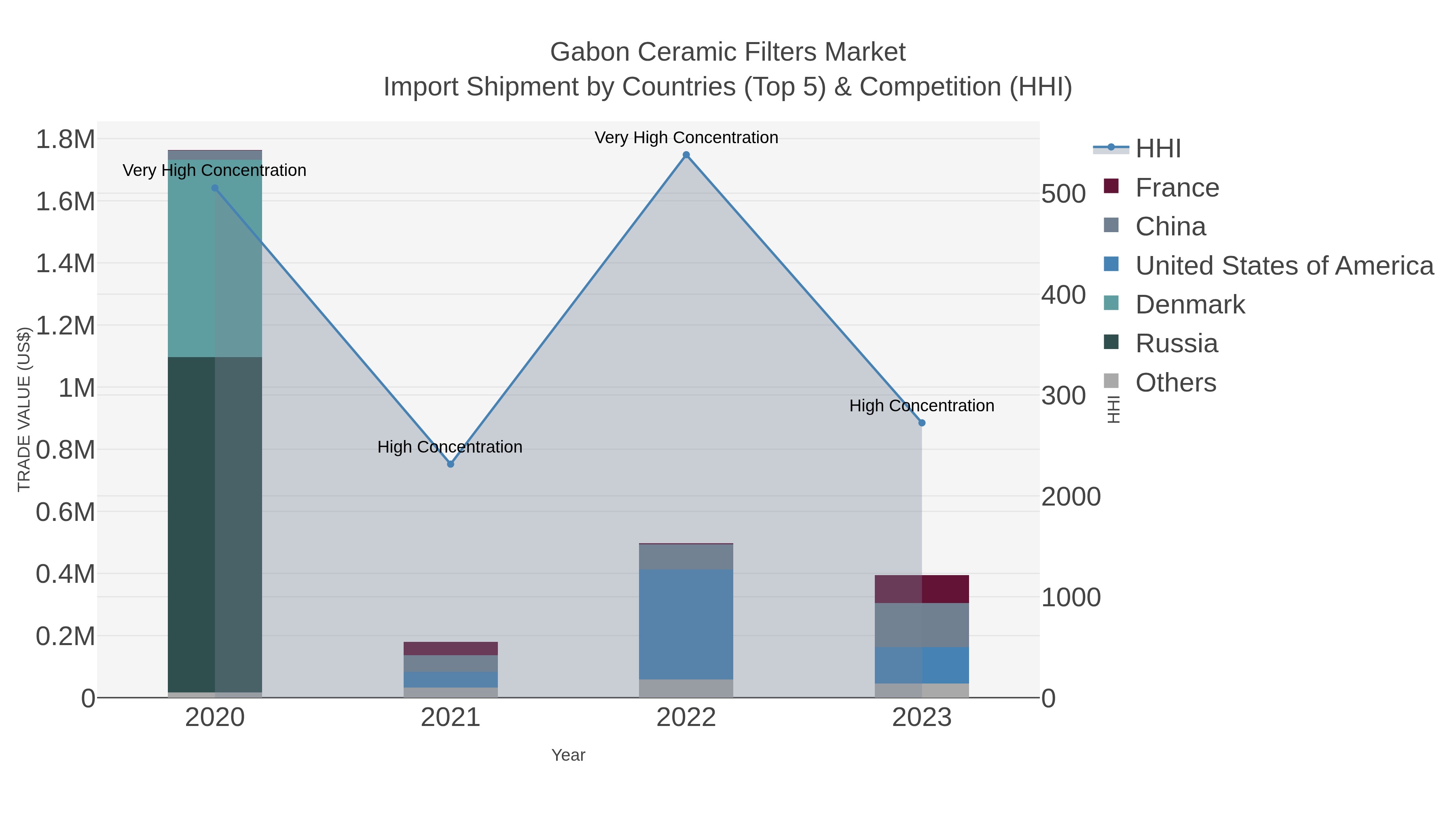 Gabon Ceramic Filters Market Import Shipment by Countries (Top 5) & Competition (HHI)