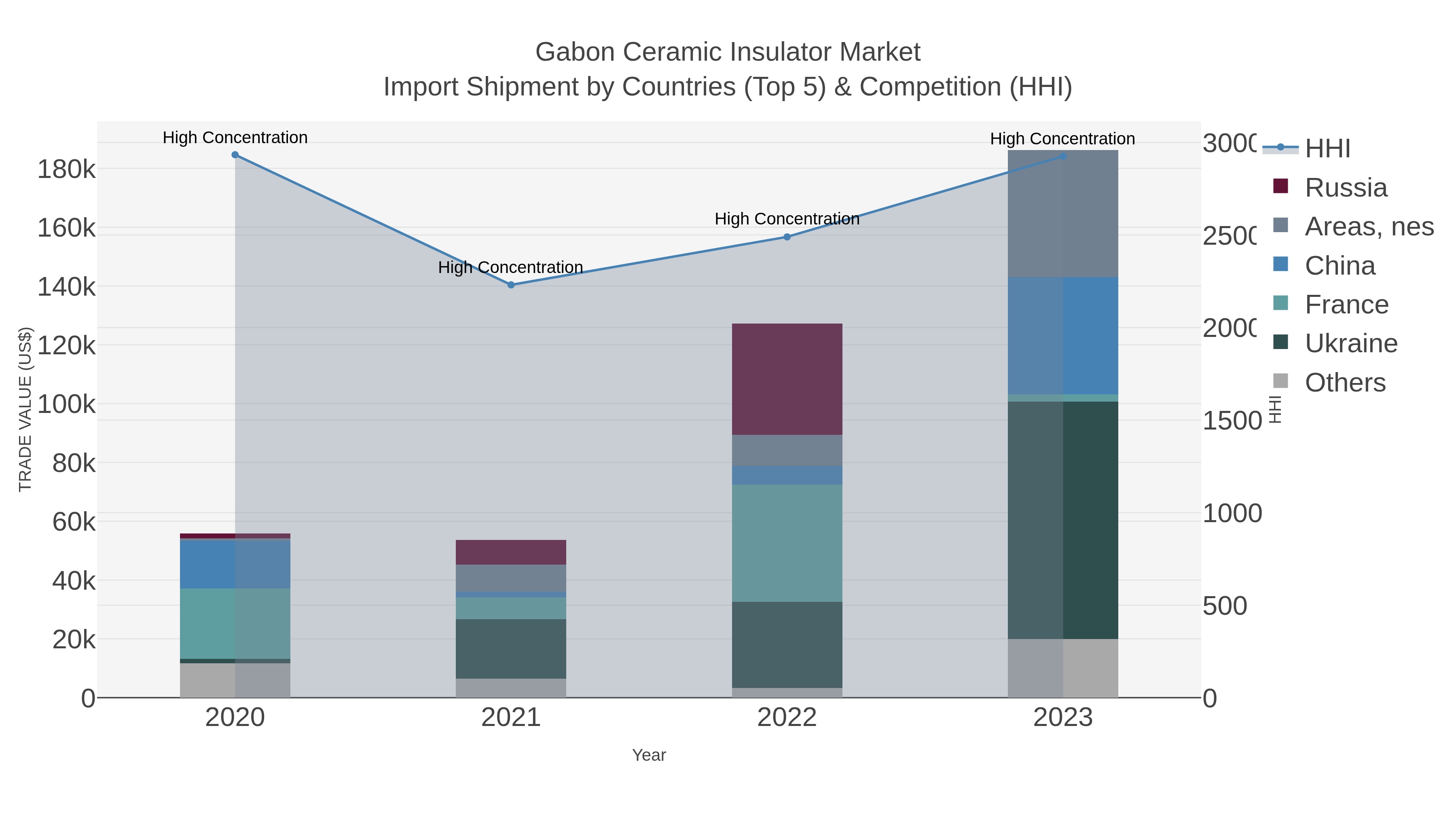 Gabon Ceramic Insulator Market Import Shipment by Countries (Top 5) & Competition (HHI)