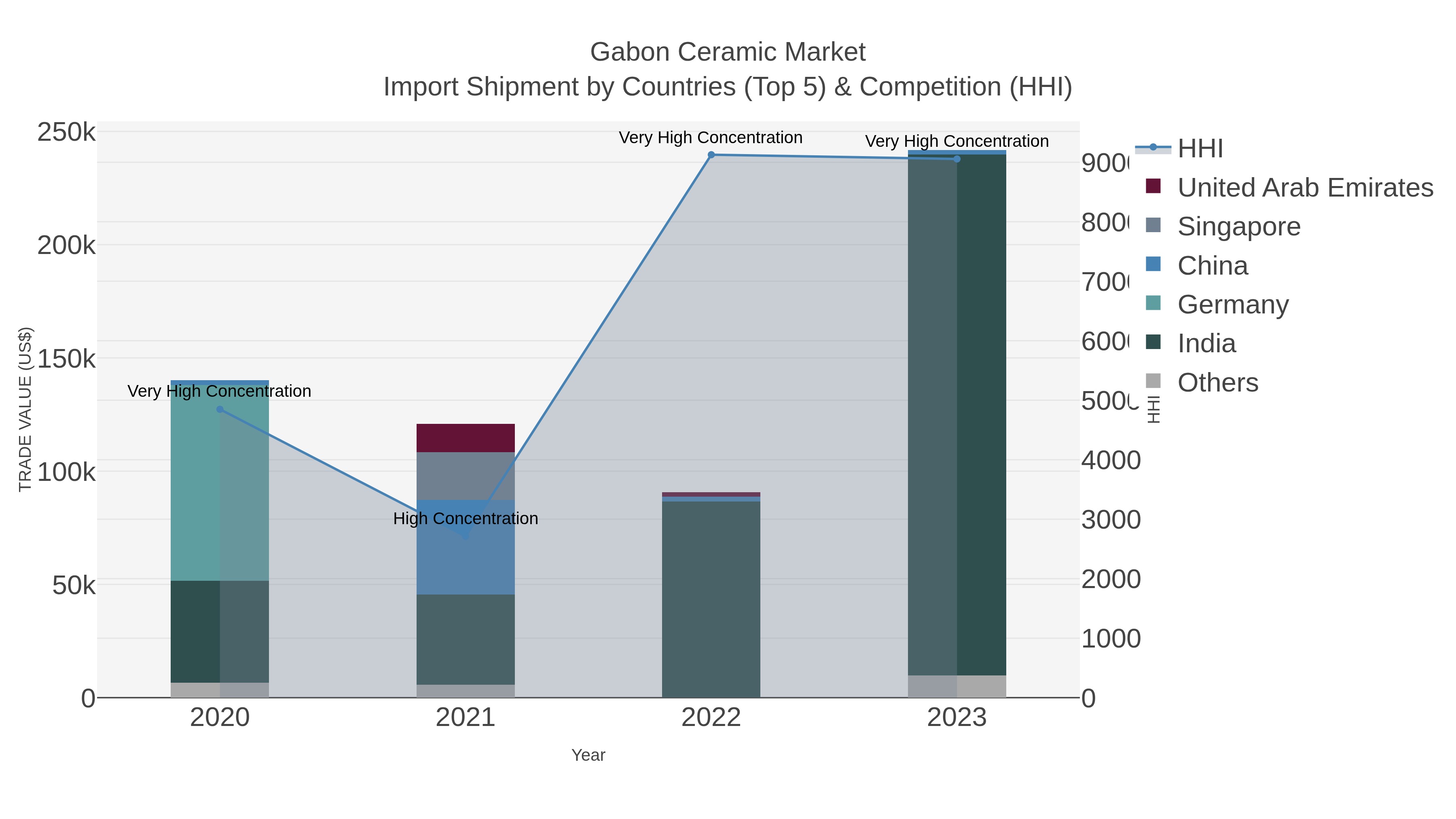 Gabon Ceramic Market Import Shipment by Countries (Top 5) & Competition (HHI)