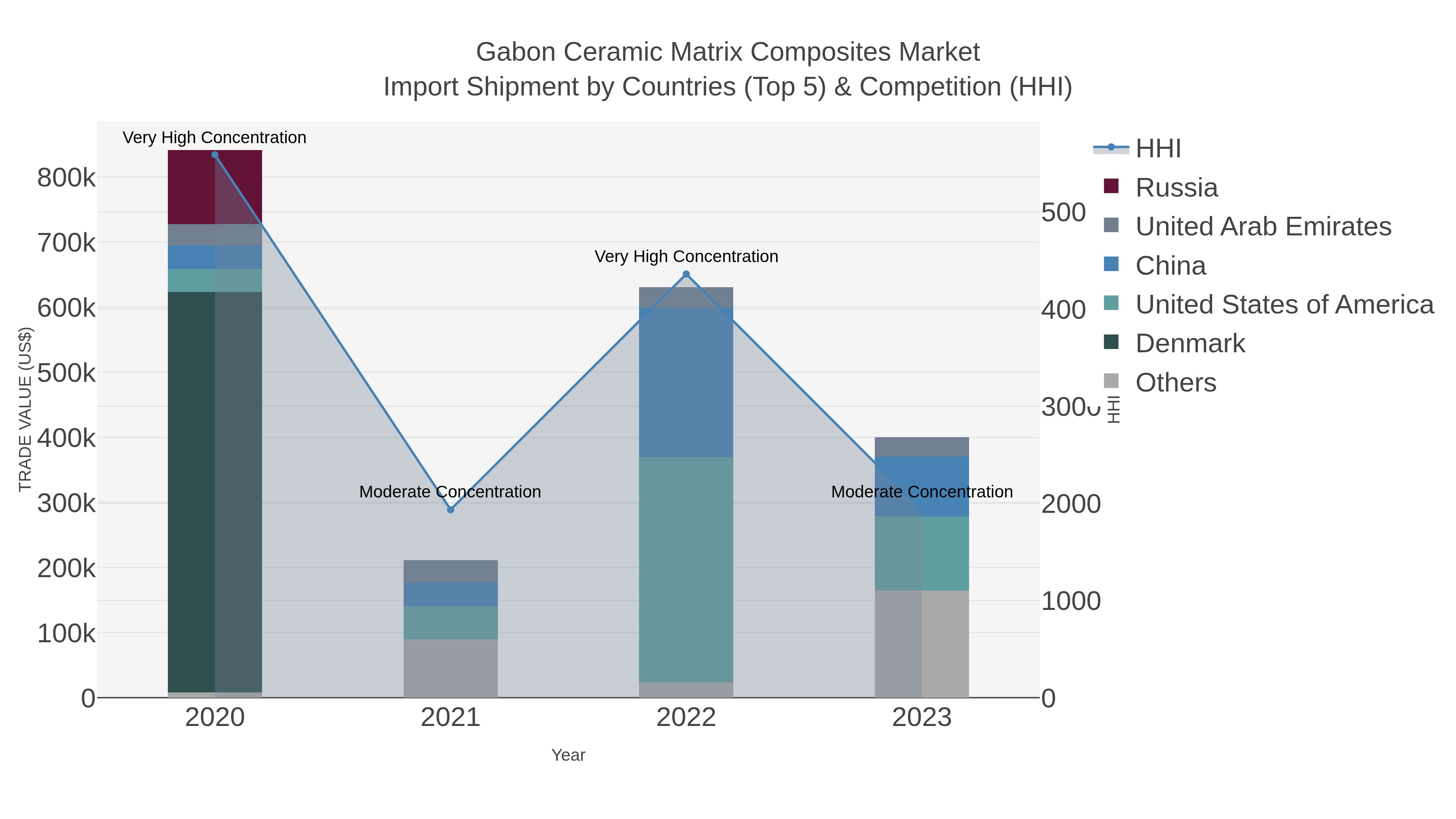 Gabon Ceramic Matrix Composites Market Import Shipment by Countries (Top 5) & Competition (HHI)