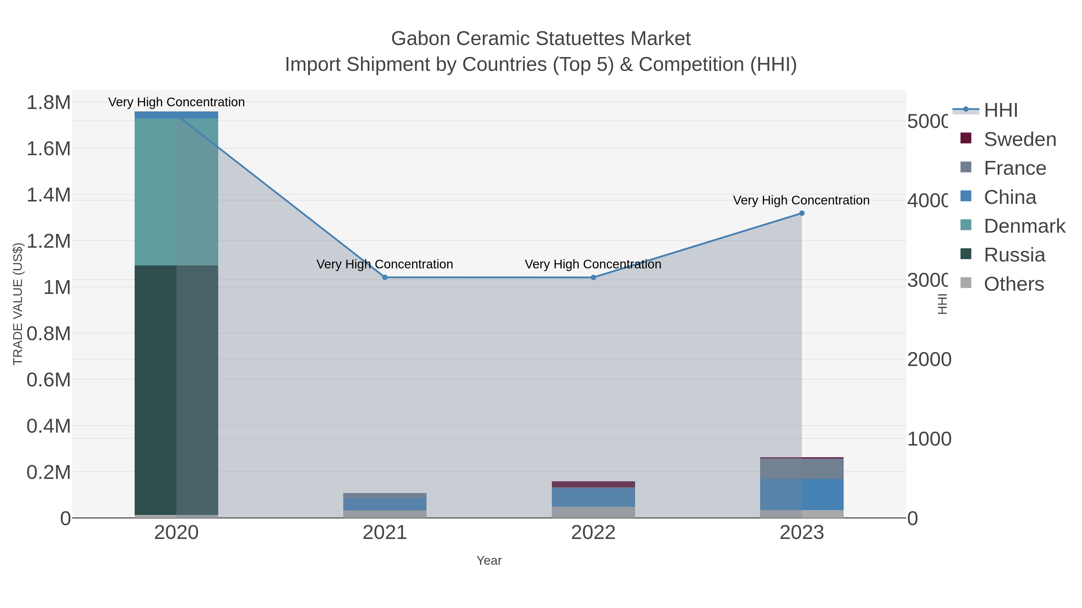 Gabon Ceramic Statuettes Market Import Shipment by Countries (Top 5) & Competition (HHI)