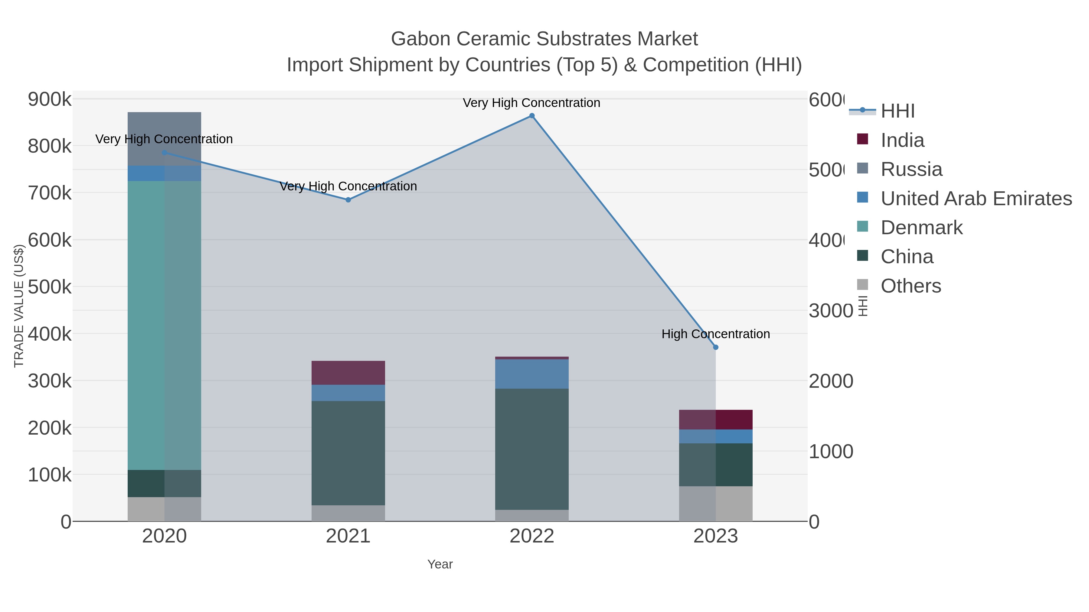 Gabon Ceramic Substrates Market Import Shipment by Countries (Top 5) & Competition (HHI)