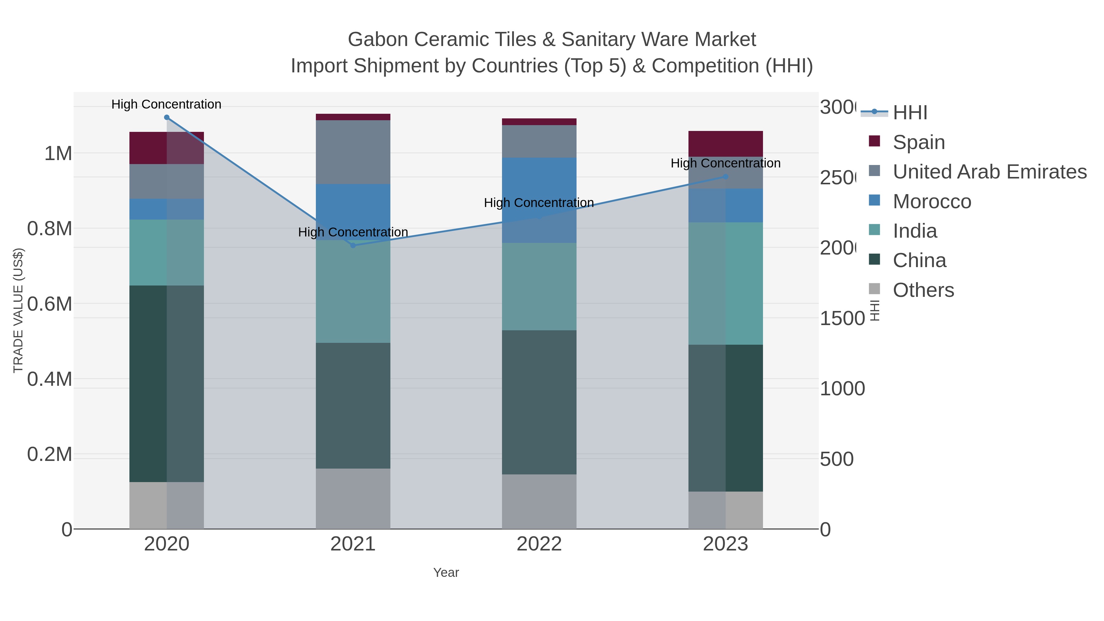 Gabon Ceramic Tiles & Sanitary Ware Market Import Shipment by Countries (Top 5) & Competition (HHI)